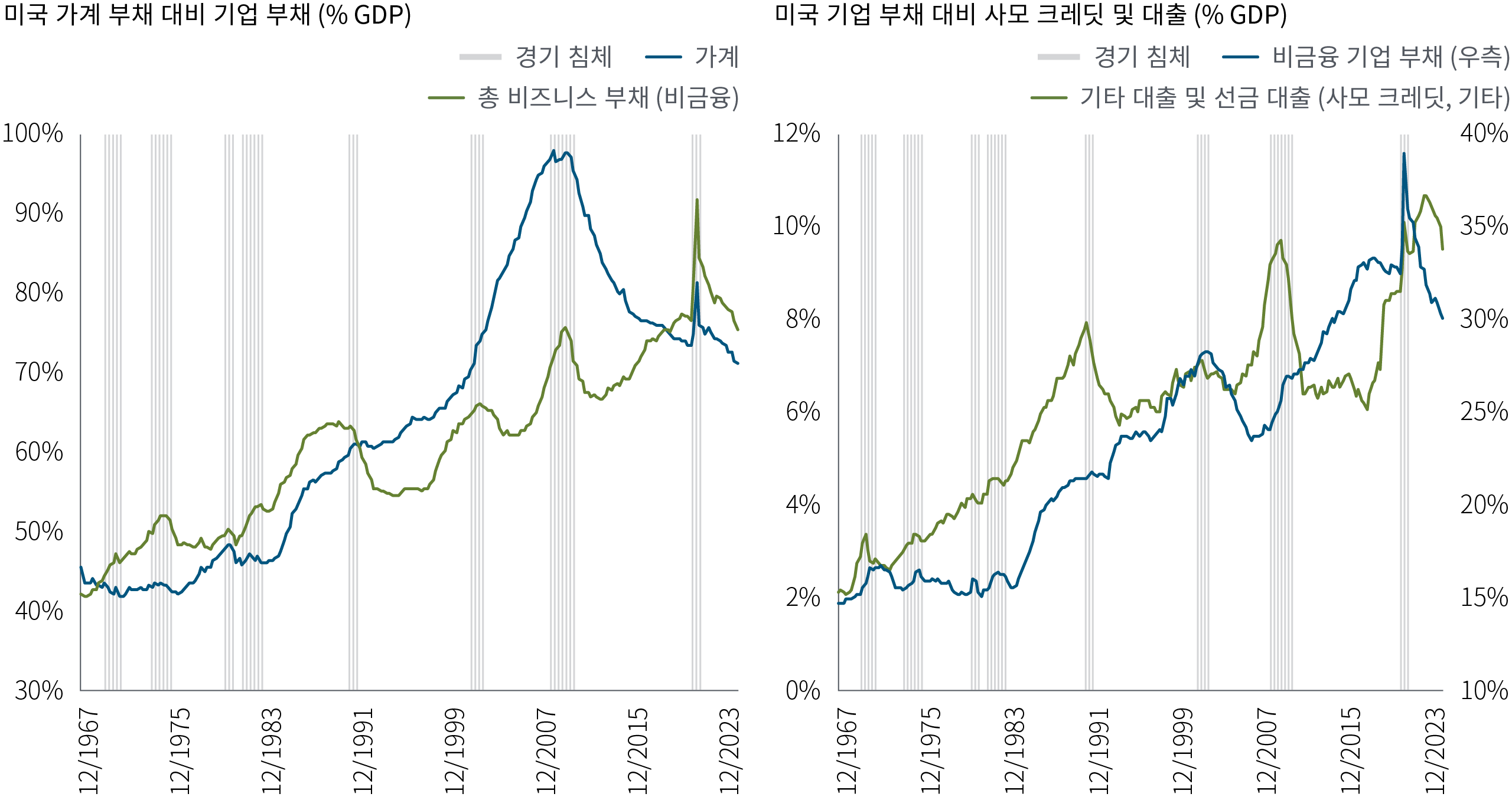 그림 4는 1967년 12월부터 2023년 12월까지의 데이터를 보여주는 두 개의 선 차트를 포함합니다. 첫 번째 차트는 미국 가계와 미국 기업(비금융)의 두 가지 부채 척도를 미국 GDP의 백분율로 보여줍니다. 해당 기간 동안 가계 부채 비율은 2008년과 2009년 97%로 고점을 찍은 뒤 2019년 74%로 하락했고, 팬데믹 기간 동안 잠시 급등해 2020년 82%까지 상승했으나 이후 71%까지 하락했습니다. 기업 부채 비율은 팬데믹 기간 중 최고점인 92%를 기록한 이후 76%까지 하락했습니다. 두 번째 차트는 두 가지 다른 척도, 미국 사모 크레딧 및 은행 대출(연방준비은행 자금 흐름 데이터의 기타 대출 및 선금 대출 범주 기준)과 비금융 기업 부채를 미국 GDP의 백분율로 보여줍니다. 동 기간 사모 크레딧은 2022년 10%로 고점을 찍은 뒤 현재 9%에 머무르고 있습니다. 비금융 기업 부채는 2020년 38%로 고점을 찍은 뒤 현재 30%에 머무르고 있습니다. 두 차트 모두에서 미국의 경기 침체 기간은 음영 처리된 부분으로 표시됩니다. 출처: 연방준비은행 자금 흐름 데이터, Haver Analytics, PIMCO 계산.