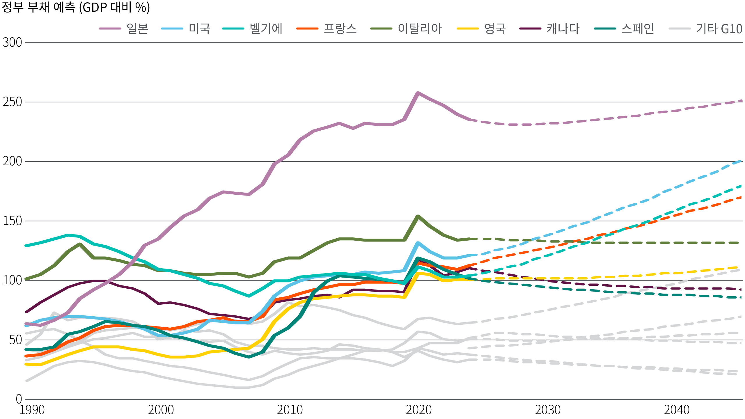 그림 1은 몇몇 선진국의 국내총생산(GDP) 대비 정부 부채 비율을 추적하는 선형 차트입니다. 실제 데이터는 1990~2024년 기간의 자료이며, 예측 데이터는 2025~2045년 기간의 자료입니다. 미국의 GDP 대비 부채 비율은 1990년 약 30%에서 2024년에는 100%를 약간 웃도는 수준으로 상승했으며, 2045년에는 200%에 도달할 것으로 예상됩니다. 벨기에와 프랑스도 상당한 증가가 예상됩니다. 일본의 2024년 비율은 이전 최고치보다 낮아진 240%에 근접했으며, 2030년대 이후에 다시 상승하기 전까지 다소 더 하락할 것으로 예상됩니다. 기타 선진국들은 부채 비율이 보다 더 안정적이거나 감소할 것으로 예상됩니다.
