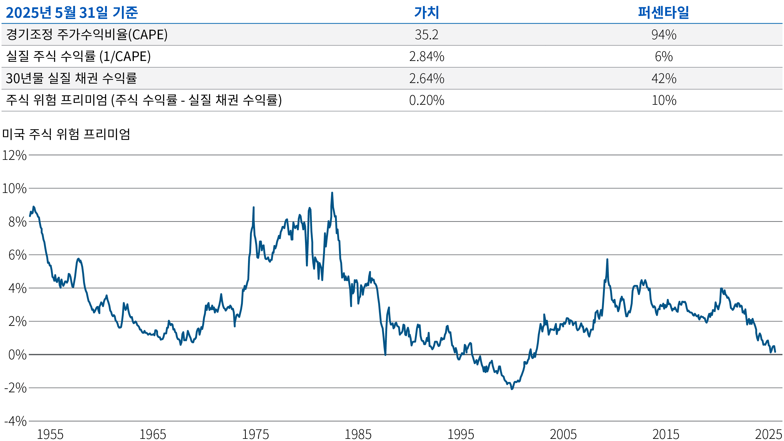그림 2는 앞 단락에서 정의한 미국 주식 위험 프리미엄을 1953년 이후 추적한 선형 차트입니다. 해당 기간 동안 프리미엄은 1980년대 초 거의 10%에서 1990년대 후반 -2%까지 하락했으며, 2025년 5월 31일 기준 겨우 0% 위에 머물러 있습니다. 이 그림에는 또한 2025년 5월 31일 기준 S&P 500의 경기조정 주가수익비율(CAPE) 35.2, 실질 주식 수익률(1/CAPE로 정의) 2.84%, 그리고 30년물 미국 국채수익률 2.64%의 데이터가 표시되어 있습니다.