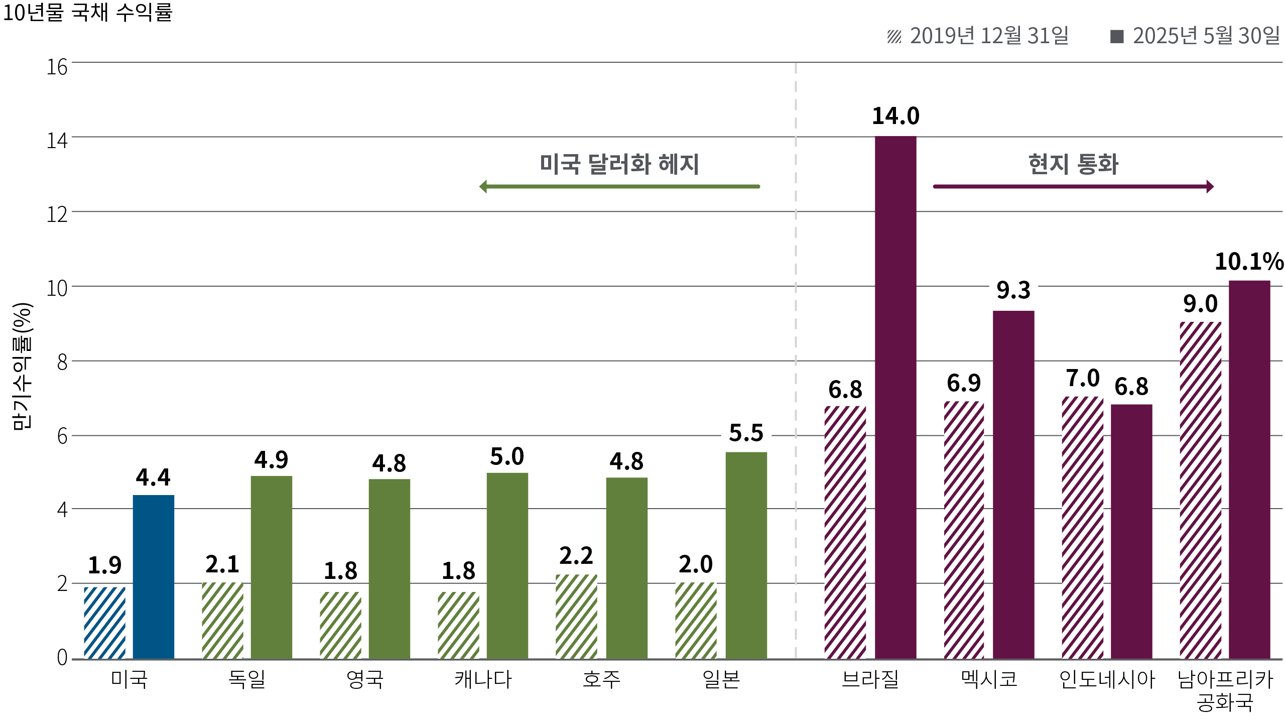 그림 4는 2019년 12월(팬데믹 직전)과 2025년 5월을 기준으로 몇몇 선진국(미국 달러로 헤지된 수익률)과 신흥국(현지 통화로 표시된 수익률)의 10년 국채 수익률을 보여주는 막대 그래프입니다. 그 기간 동안 대부분의 수익률은 2% 이상 상승했습니다. 2025년 5월 31일 기준, 독일 채권 수익률은 4.9%, 영국은 4.8%, 캐나다는 5.0%, 호주는 4.8%로 모두 등가 미국 채권 수익률보다 약간 높았습니다. 신흥 시장 중 브라질의 수익률은 14.0%, 멕시코는 9.3%로, 두 시장 모두 2019년 수준보다 상당히 높았습니다.