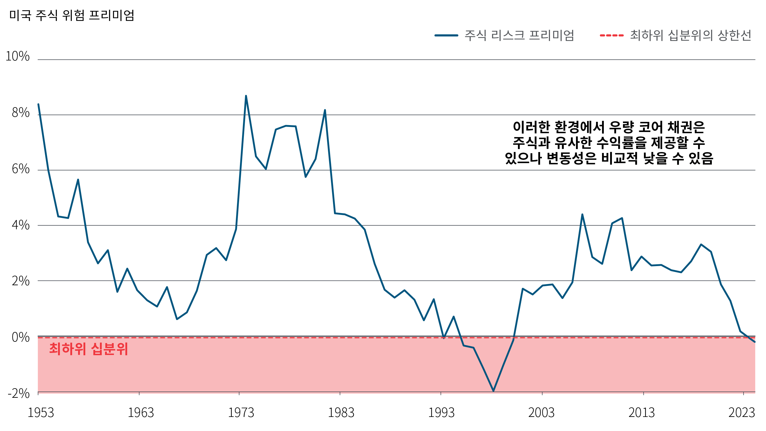 1953년부터 2026년 5월까지 미국 주식 리스크 프리미엄(ERP)의 변화를 보여주는 선형 차트입니다. 지난 70년 동안 주식 수익률과 실질 채권 수익률 간의 격차가 시간에 따라 어떻게 변화해왔는지를 보여줍니다. ERP는 1970년대 중반과 1980년대 초반에 8%를 넘으며 정점을 기록한 이후 1990년대에 크게 하락했으며, 1999-2000년 닷컴 버블 시기에는 마이너스 영역으로 내려갔습니다. 2026년 5월 기준으로는 약 -0.2% 수준을 나타내고 있습니다.