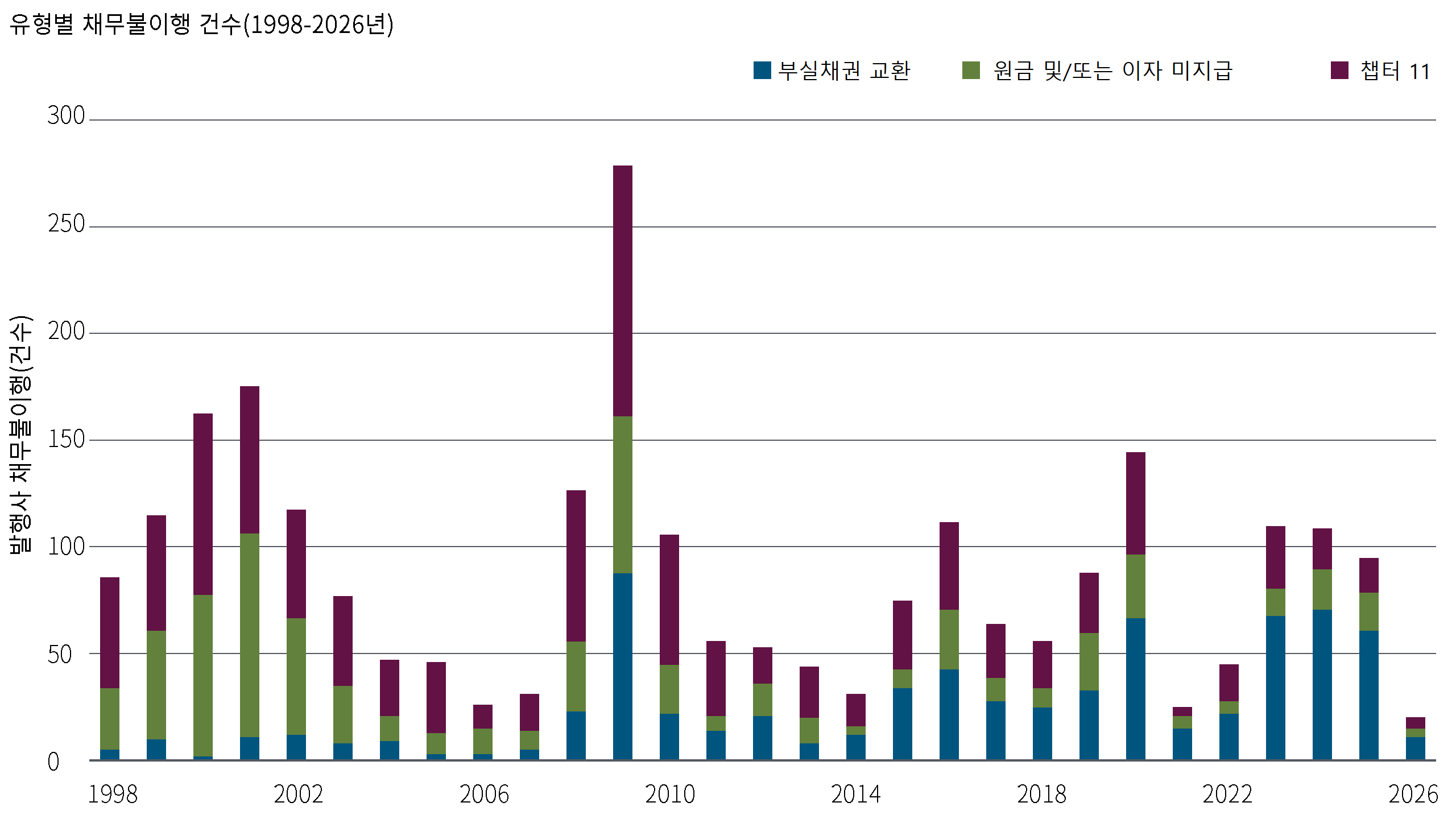 미국달러 표시 하이일드 채권의 전체 채무불이행 건수는 2000년대 초반, 글로벌 금융위기, 그리고 2020년에 가장 많았으며, 이 과정에는 부실채권 교환, 챕터 11 파산 신청, 그리고 이자·원금 지급 불이행이 모두 영향을 미쳤습니다. 최근 몇 년간은 다른 유형보다 부실채권 교환이 채무불이행에서 차지하는 비중이 더 큰 모습입니다.
