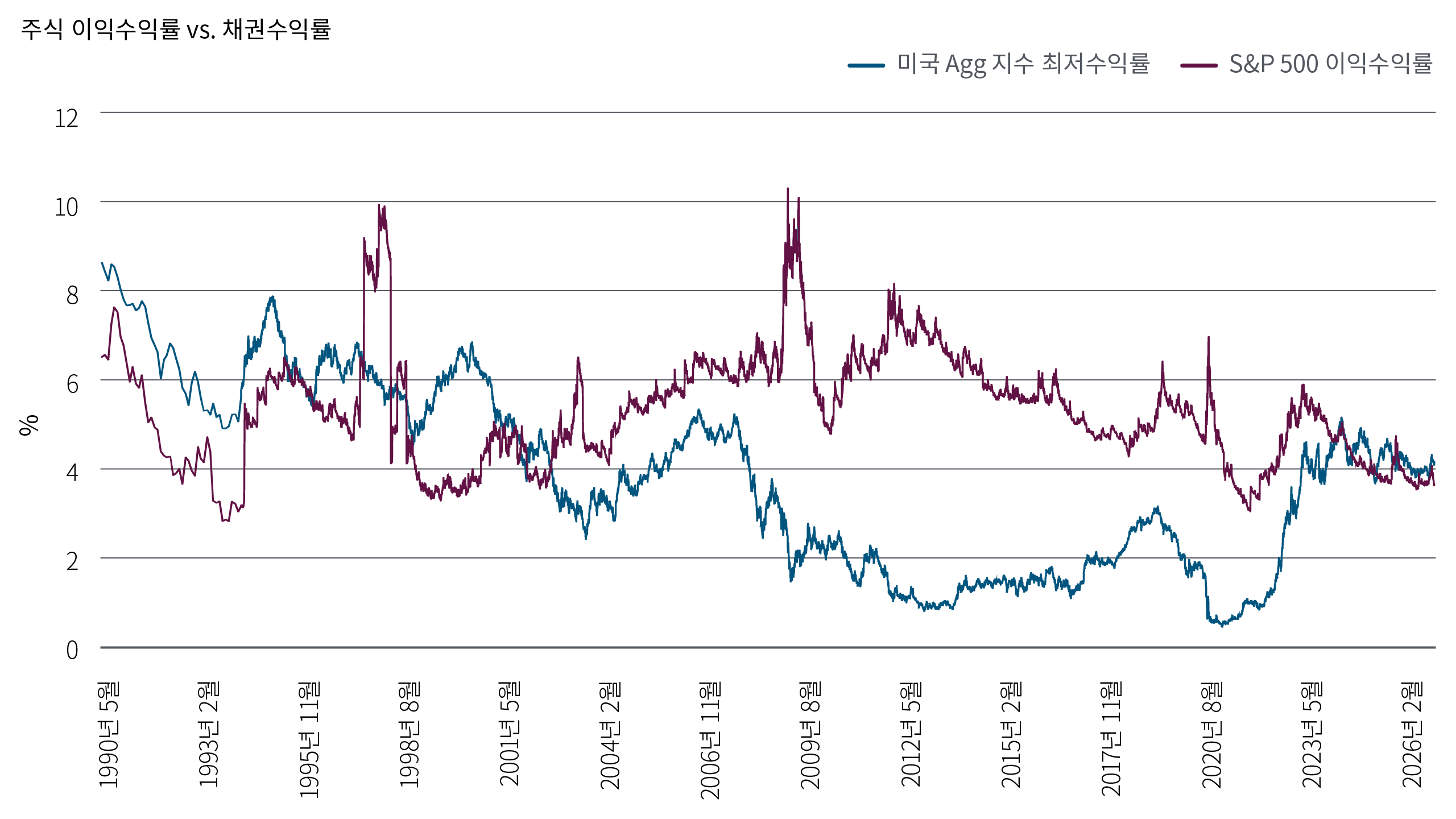 이 차트에서는 1990년부터 2026년까지 미국 Agg 지수의 최저수익률과 S&P 500 이익수익률을 비교해 보여줍니다. 2010년대 대부분 기간 동안에는 S&P 500의 이익수익률이 미국 Agg 지수 수익률보다 대체로 높았습니다. 최근 몇 년 사이 이 관계는 역전되어, 미국 Agg 지수 수익률이 S&P 500의 이익수익률을 상회하게 되었습니다. 기간 말 기준으로도 미국 Agg 지수 수익률은 S&P 500 이익수익률보다 여전히 소폭 높은 수준을 유지하고 있습니다.