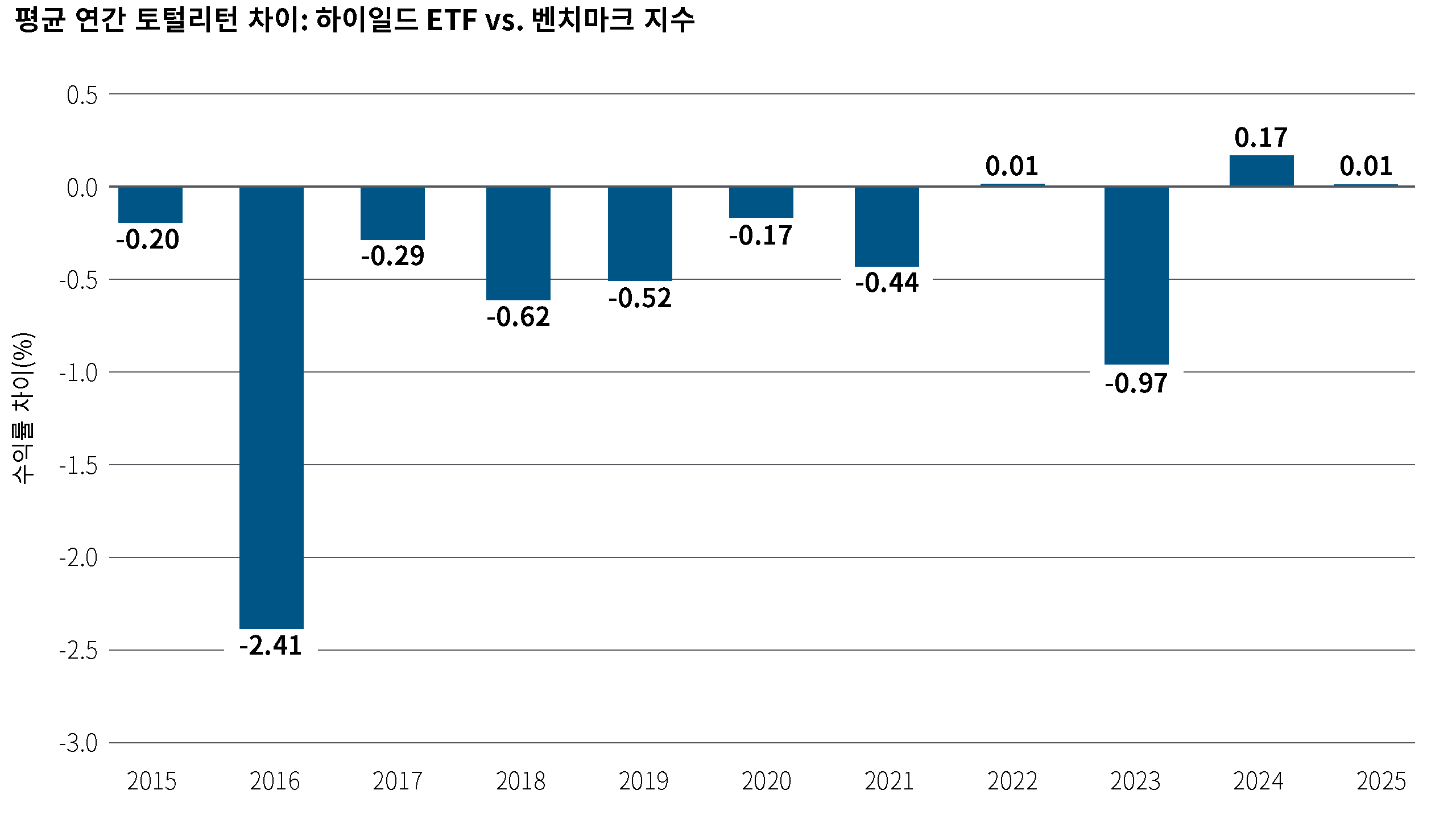 2015년부터 2025년까지 하이일드 패시브 ETF와 벤치마크 지수 간 평균 연간 수익률 차이를 보여주는 막대 차트입니다. 대부분의 연도에서 수익률이 마이너스를 기록해, 패시브 ETF가 전반적으로 벤치마크 대비 부진한 성과를 보였음을 나타냅니다.