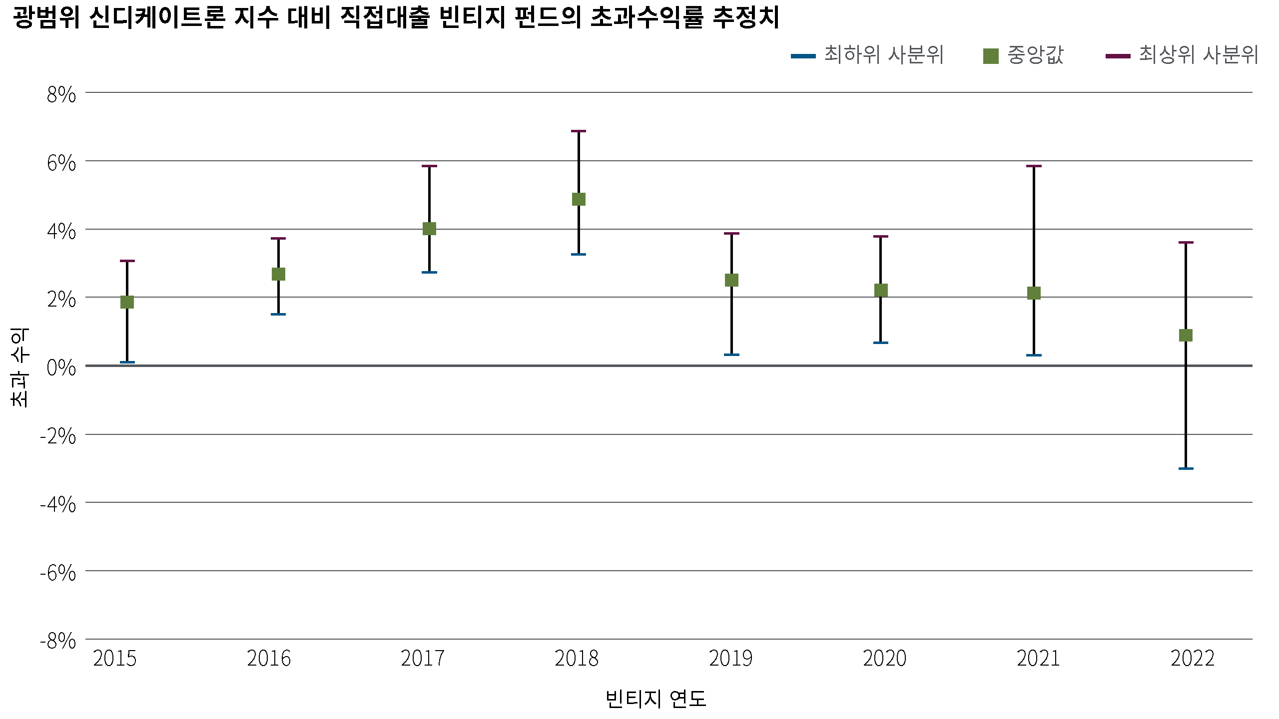 2015년부터 2022년까지 레버리지론 벤치마크 대비 직접대출 빈티지 펀드의 초과수익률을 보여주는 범위 차트입니다. 초과수익률의 중앙값은 시간이 지날수록 감소하며, 최근 빈티지는 과거 대비 낮거나 경우에 따라 마이너스 초과수익률을 나타냅니다.