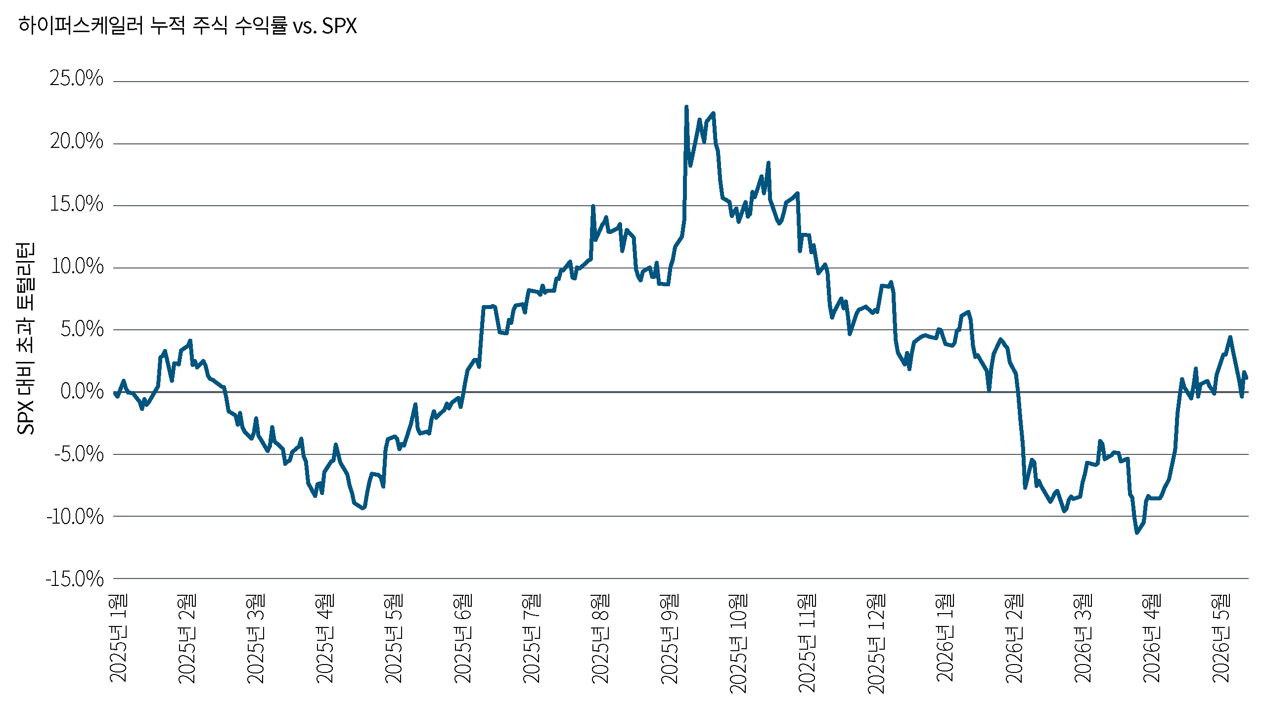 이 선형차트는 2026년 초 대부분 기간 동안 하이퍼스케일러 주식이 S&P 500 대비 부진한 성과를 보이다가 최근 유사한 수준으로 회복했음을 보여줍니다. 가장 큰 초과성과는 2025년 말에 나타났습니다. 전반적으로 상대수익률은 개선됐지만, 격차는 최근에야 축소되었습니다.