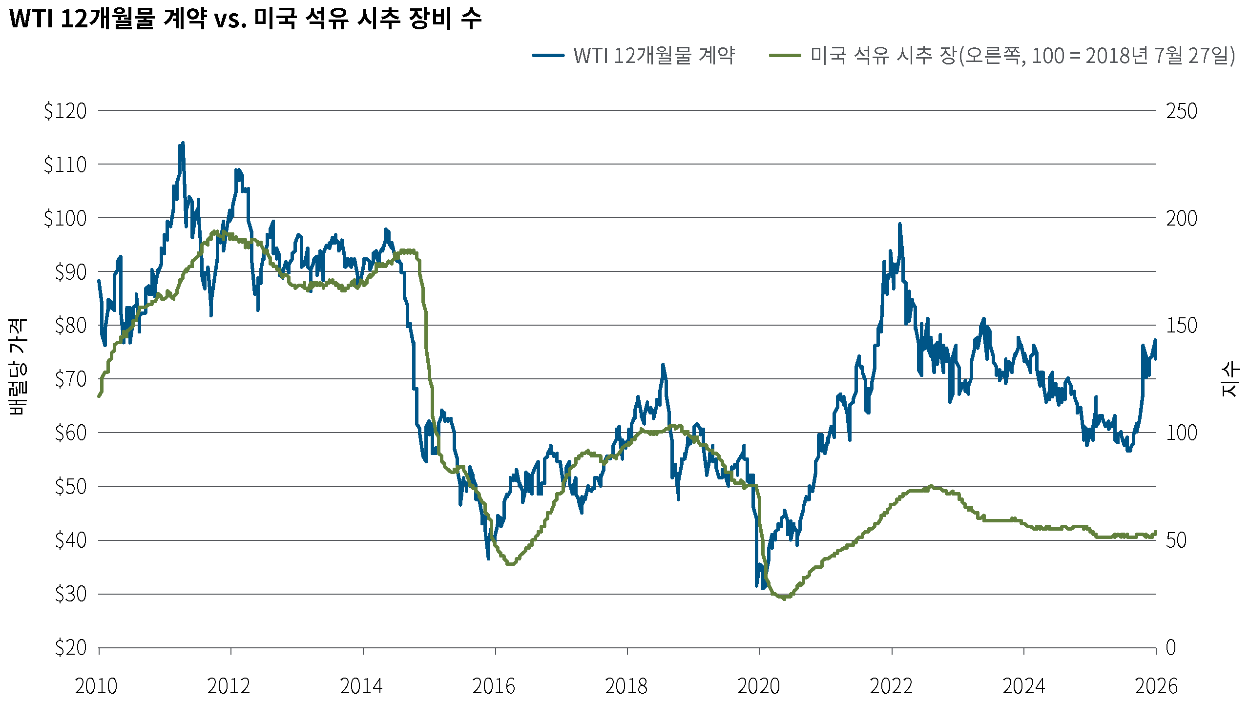 과거에 비해 유가 변동에 따른 미국 석유 시추 장비 수의 변화 폭은 줄어든 모습입니다. WTI 원유 가격이 크게 오르내렸음에도 코로나19 이후 회복 국면에서 시추 장비 수는 대체로 안정적인 수준을 유지해 왔습니다.