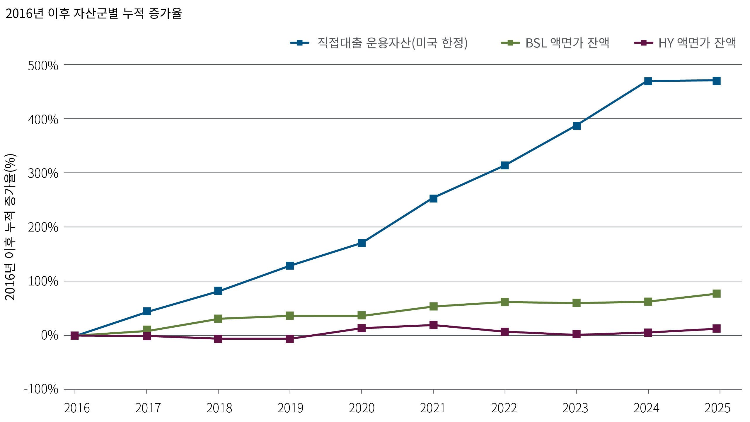 2016년 이후 직접대출 운용자산(AUM), 광범위 신디케이트론(BSL) 액면가 잔액, 하이일드(HY) 채권 액면가 잔액의 누적 증가율 비교. 수치는 2016년 대비 누적 증가율(%)로 표시되었습니다. 이 기간 동안 직접대출 운용자산(AUM)이 가장 크게 증가한 반면, BSL과 HY는 상대적으로 완만한 성장세를 보였습니다.