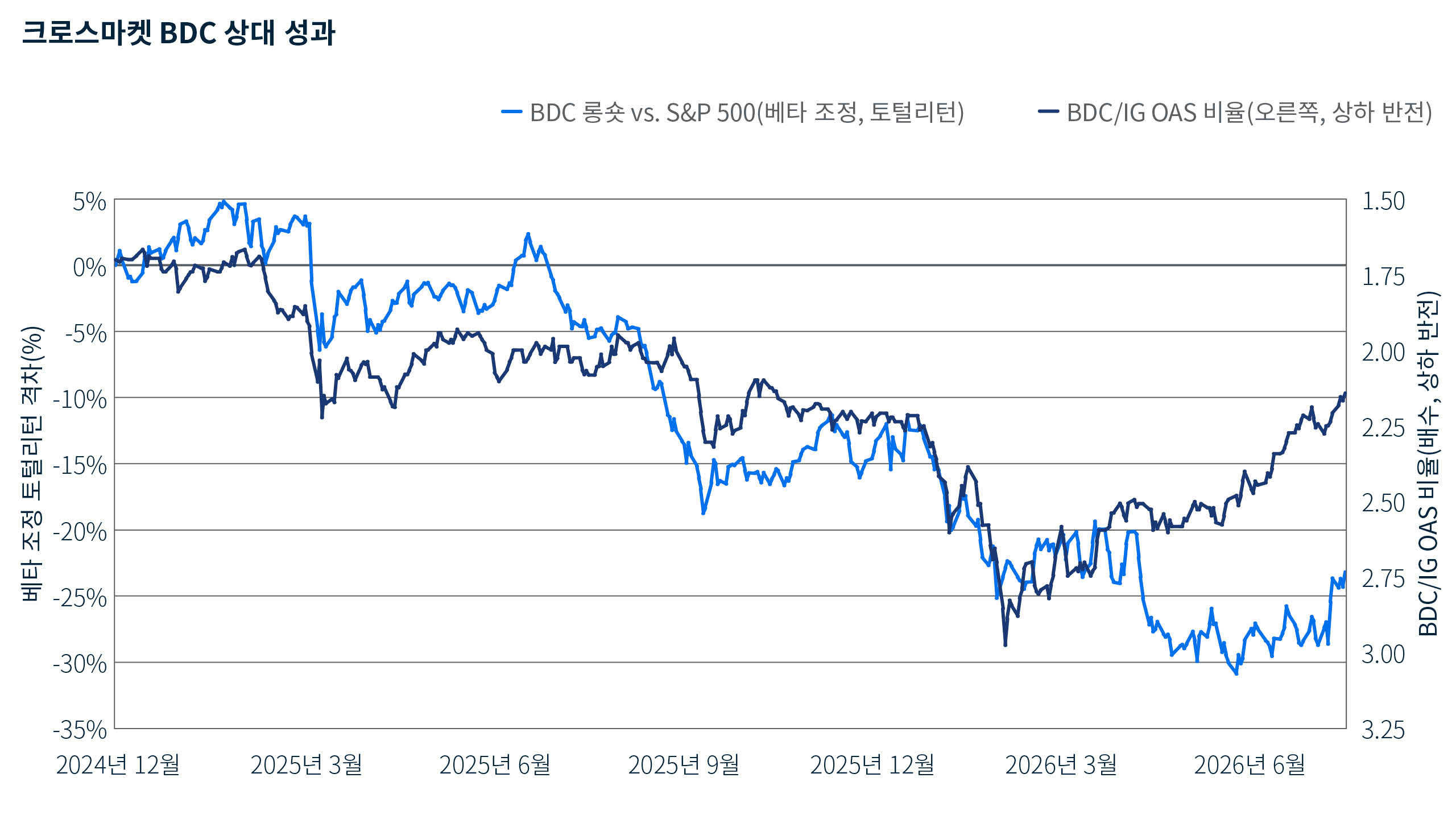 2024년 12월부터 2026년 8월까지 베타 조정 기준으로 BDC 주식이 S&P 500 지수 대비 저조한 성과를 보이는 반면, BDC 크레딧의 상대 성과는 회복되는 모습을 나타낸 선형 차트입니다. 주식의 상대 성과 격차는 기간 말 기준 약 -23% 수준입니다.