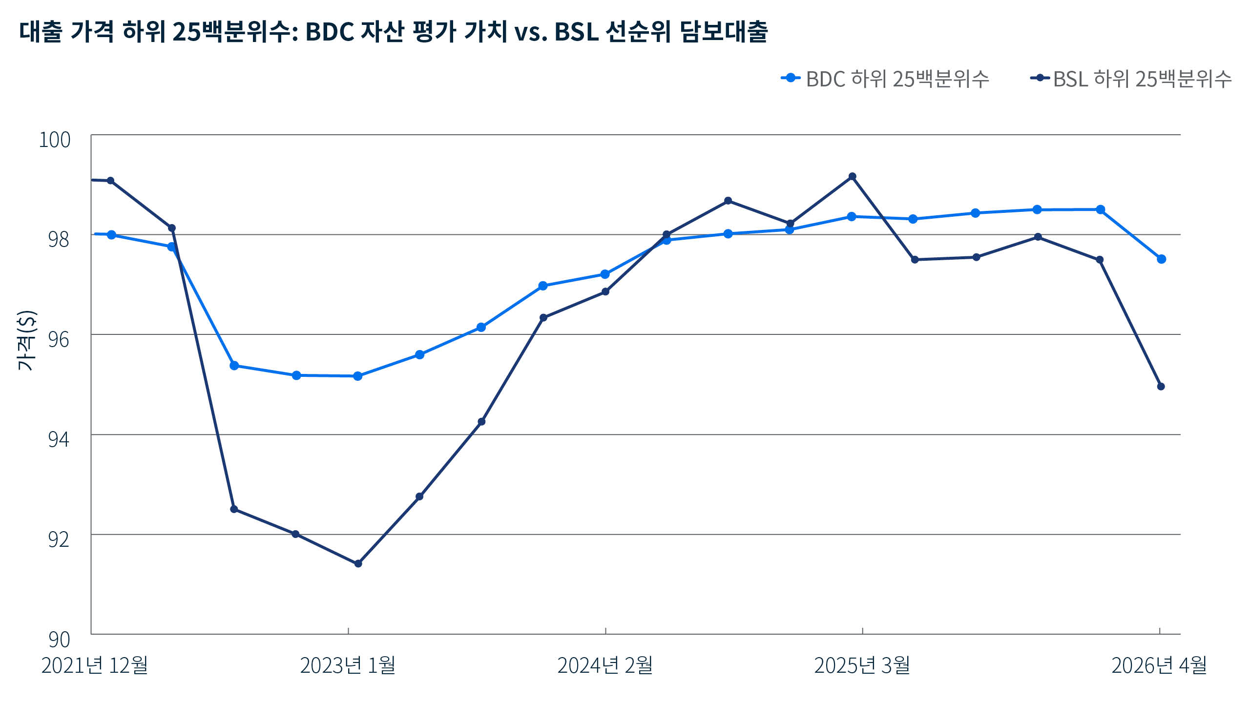 2021년 12월부터 2026년 3월까지 BDC 대출 평가 가치의 하위 25백분위수와 광범위 신디케이트론 가격을 비교한 선형 차트입니다. 기간 말로 갈수록 격차가 확대되며, BDC 자산 평가 가치는 97.51달러, 신디케이트론 가격은 94.95달러를 기록했습니다.