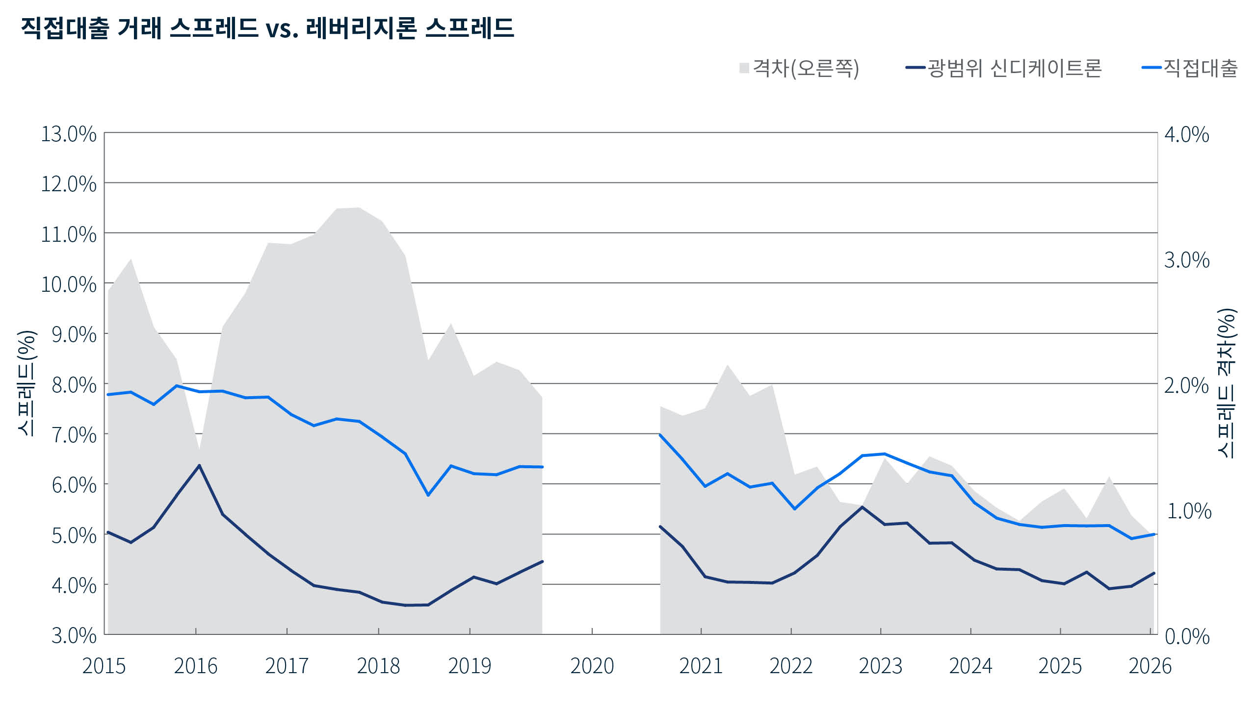 2015년부터 2026년 1분기까지 직접대출 스프레드와 광범위 신디케이트론 스프레드를 비교한 차트입니다. 직접대출 스프레드가 여전히 더 높은 수준을 유지하고 있으나, 기간 말에는 그 격차가 약 78bp까지 축소됩니다.