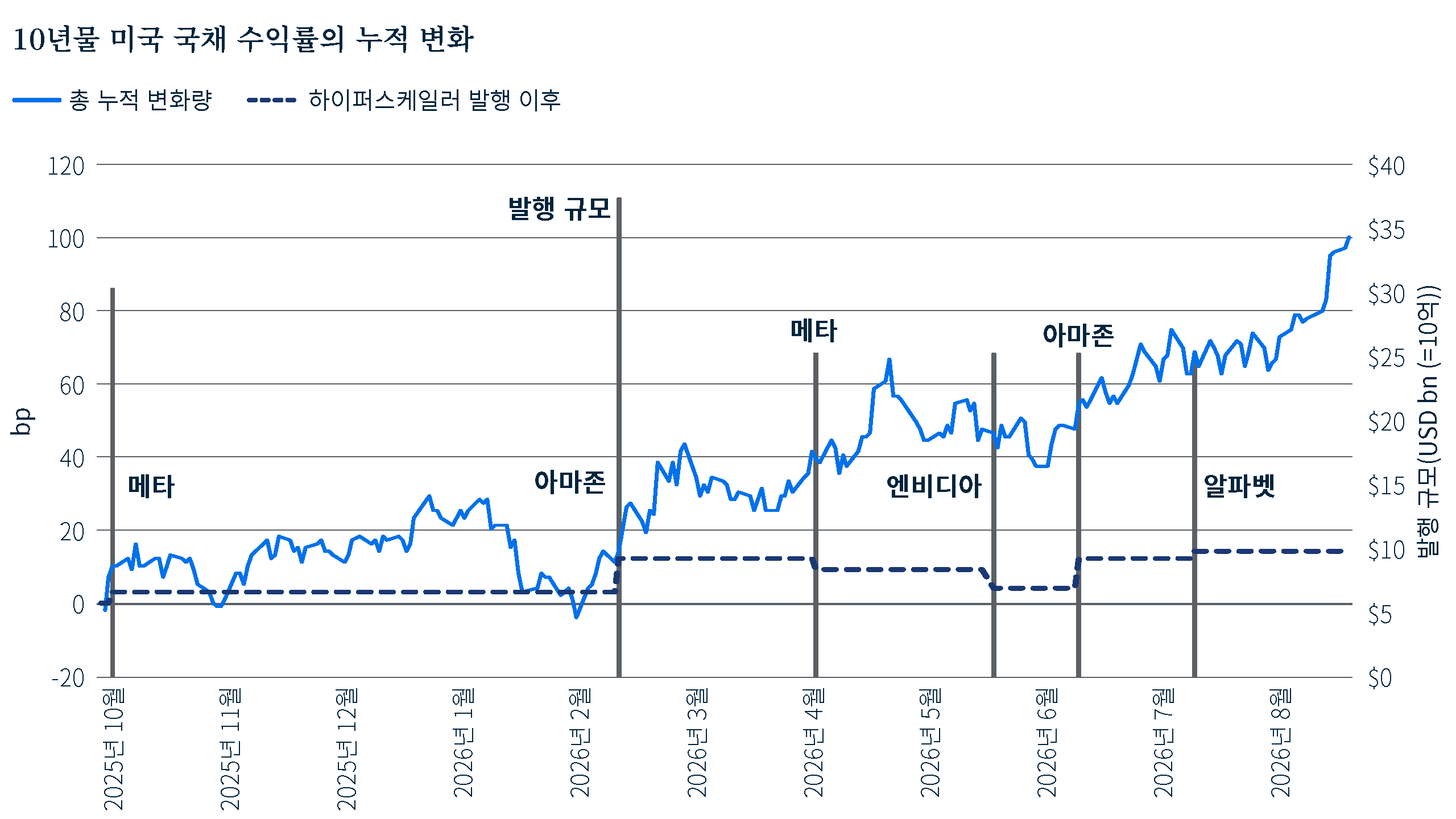 2025년 10월부터 2026년 9월까지 미 국채 10년물 수익률의 누적 변화와 6건의 하이퍼스케일러 채권 발행 발표를 함께 보여주는 혼합형 차트입니다. 회색 막대는 발행 규모를 나타내고, 실선은 수익률 누적 변화 총합을, 점선은 채권 발행 후 기간 동안의 누적 수익률 변화를 나타냅니다. 이 기간 동안 전체 누적 변화량은 상당히 증가한 반면, 발행 이후의 변화량은 3월 아마존 채권 발행 전후의 큰 변동을 제외하면 증가 폭이 훨씬 적었습니다.