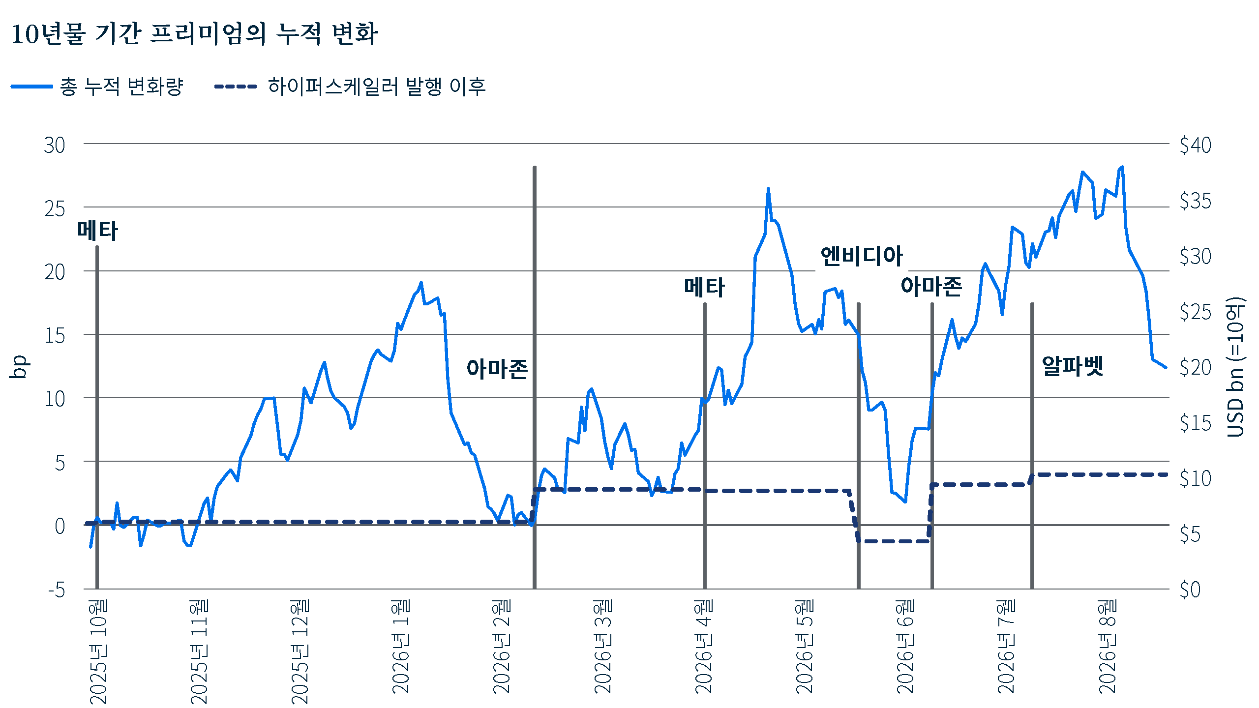 2025년 10월부터 2026년 9월까지 미 국채 10년물 기간 프리미엄에 대한 Christensen-Rudebusch 추정치의 누적 변화와 6건의 하이퍼스케일러 채권 발행 발표를 함께 보여주는 혼합형 차트입니다. 회색 막대는 발행 규모를 나타내고, 실선은 기간 프리미엄의 누적 변화 총합을, 점선은 채권 발행 후 기간 동안의 누적 변화를 나타냅니다. 전체 기간 프리미엄은 등락을 거듭하다가 더 높은 수준으로 마감되는 반면, 발행 이후의 변화량은 상대적으로 작은 수준을 유지합니다.