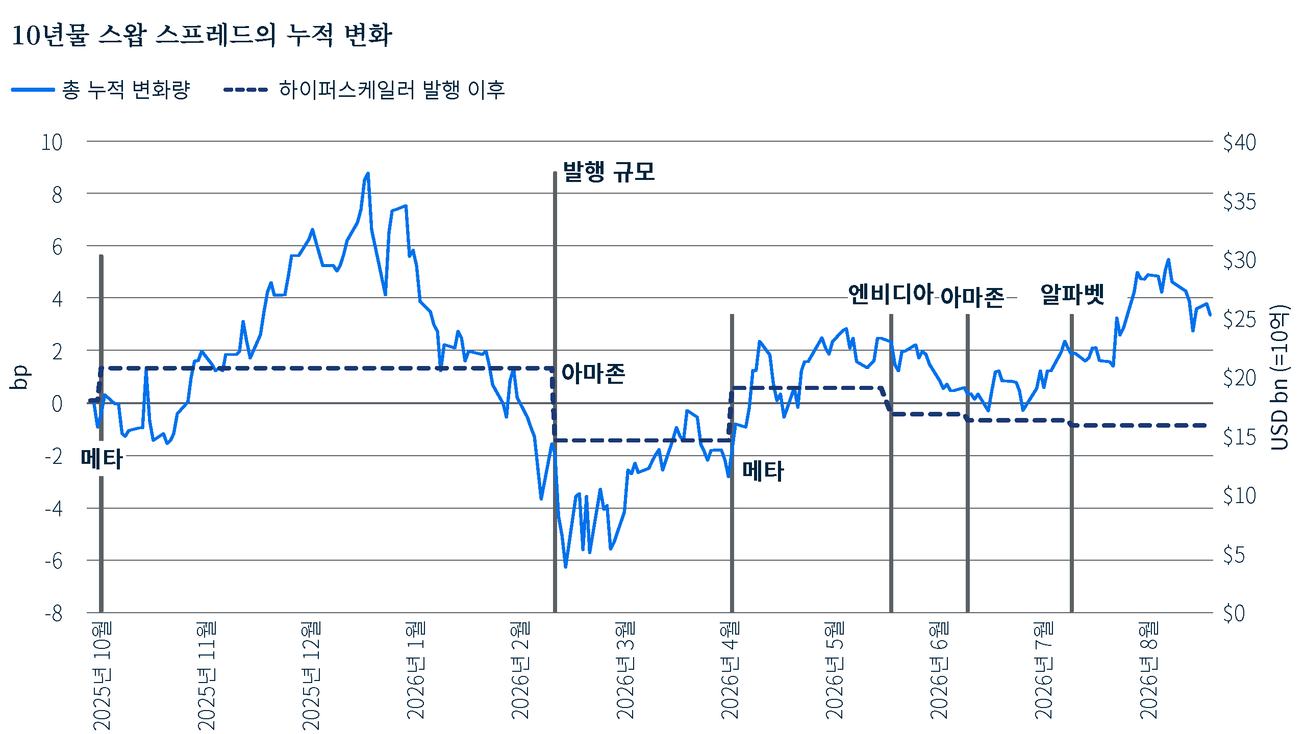 2025년 10월부터 2026년 9월까지 10년물 스왑 스프레드의 누적 변화와 6건의 하이퍼스케일러 채권 발행 발표를 함께 보여주는 혼합형 차트입니다. 회색 막대는 발행 규모를 나타내고, 실선은 스왑 스프레드의 누적 변화 총합을, 점선은 채권 발행 후 기간 동안의 누적 변화를 나타냅니다. 이 기간 동안 스왑 스프레드는 상승과 하락을 모두 나타낸 반면, 발행 이후의 변화량은 0에 가까운 수준을 유지하다가 약간의 마이너스로 마감되었습니다.