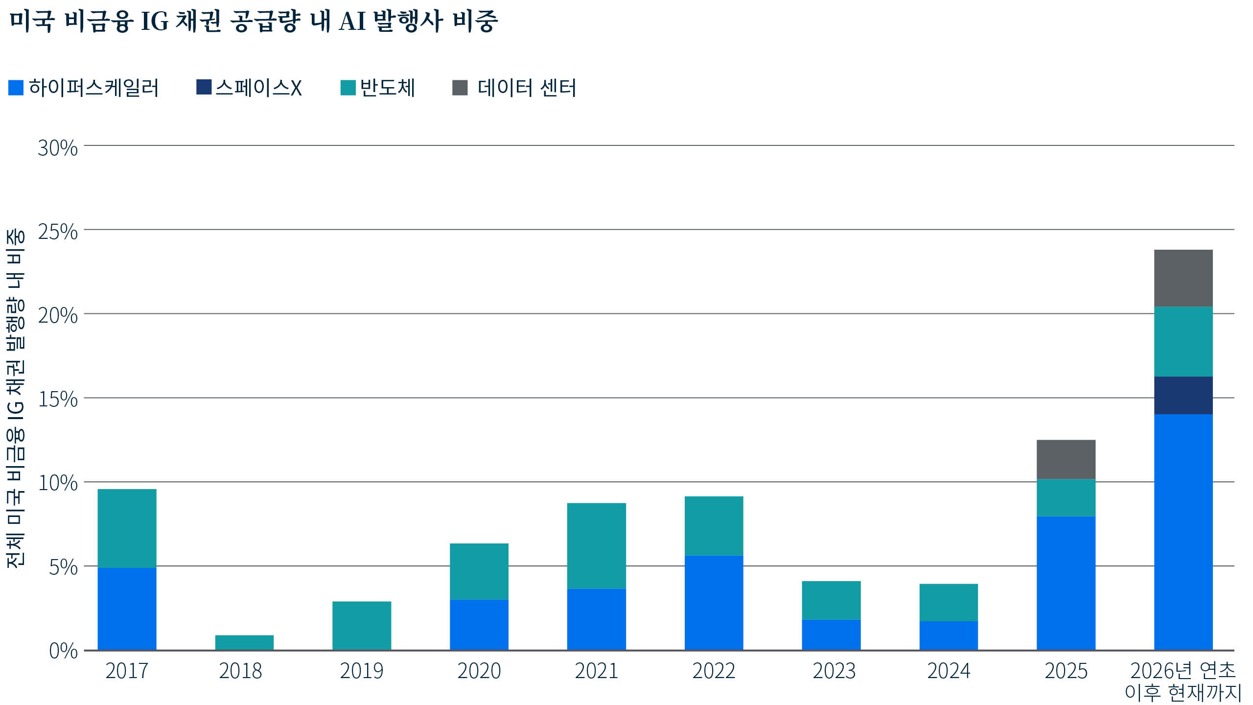 2017년부터 2026년 연초 이후 현재까지 미국 비금융 투자등급 채권 발행량에서 AI 발행사가 차지하는 비중을 보여주는 누적 막대 차트입니다. AI 관련 발행량은 해당 기간 대부분 한 자릿수 초반대에 머물다가 2026년 연초 이후 현재까지 비금융 발행량의 약 4분의 1을 차지할 정도로 증가했습니다. 하이퍼스케일러가 증가분의 대부분을 차지하며, 스페이스X, 반도체 발행사 및 데이터 센터가 소폭 기여했습니다.