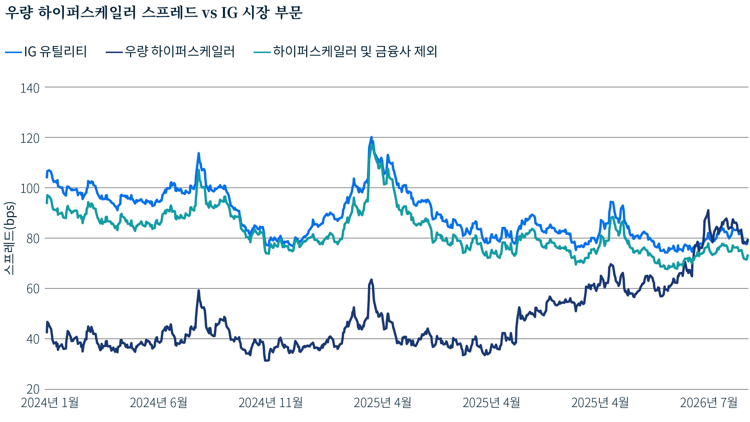 2024년 1월부터 2026년 8월까지 우량 하이퍼스케일러, 투자등급 유틸리티 기업, 하이퍼스케일러 및 금융사 제외 발행사의 스프레드를 보여주는 선형 차트입니다. 유틸리티 및 하이퍼스케일러와 금융사 제외 부문은 일반적으로 비슷한 범위에서 거래되는 반면, 우량 하이퍼스케일러는 해당 기간 대부분 동안 상당히 좁은 스프레드에서 거래되다가 2026년 동안 크게 확대되어 비교 그룹과의 격차가 줄어듭니다.