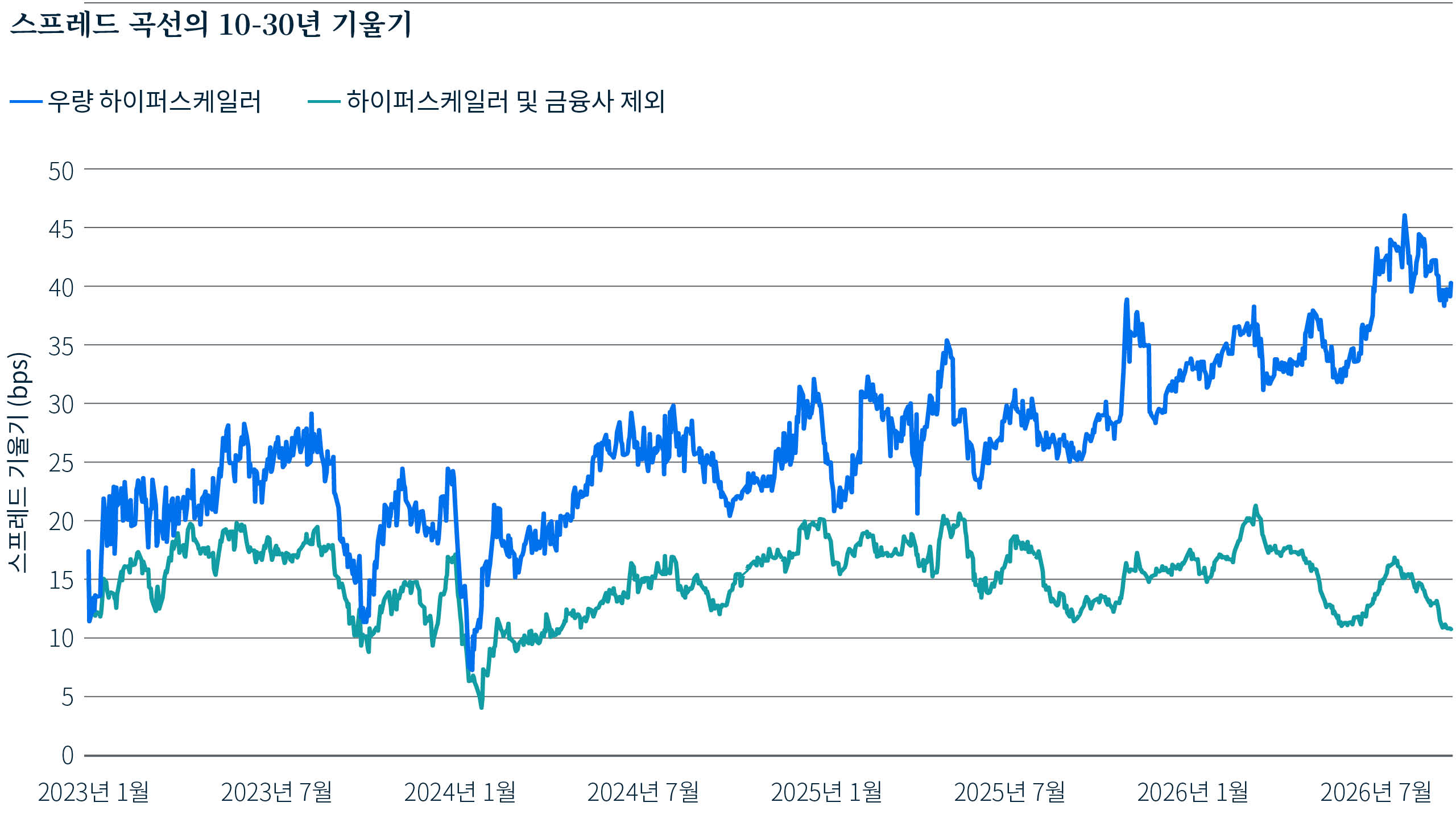 2023년 1월부터 2026년 8월까지 우량 하이퍼스케일러 및 하이퍼스케일러와 금융사 제외 발행사의 10년-30년 스프레드 곡선 기울기를 보여주는 선형 차트입니다. 하이퍼스케일러 곡선은 해당 기간 동안 상당히 가파르게 상승하여 20bp 초반대 범위에서 2026년에는 약 40bp까지 올라갑니다. 하이퍼스케일러와 금융사 제외 곡선은 전반적으로 상당히 평탄한 상태를 유지하며, 일반적으로 약 10~20bp 사이에서 변동합니다.