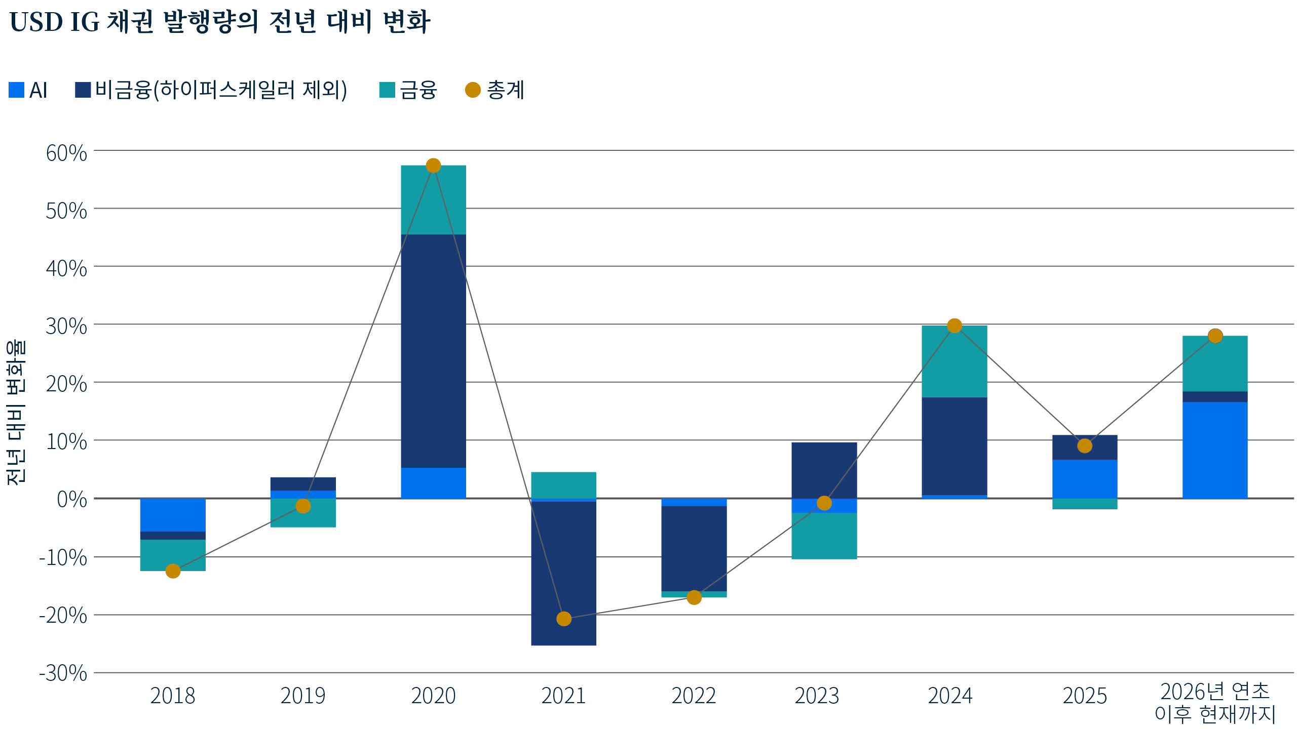 2018년부터 2026년 연초 이후 현재까지 미국 투자등급 채권 발행량의 전년 대비 변화를 보여주는 혼합형 막대 및 선형 차트입니다. 누적 막대는 AI 발행사, 하이퍼스케일러 제외 비금융 발행사, 금융 발행사의 기여도를 보여주며, 선은 전체 발행량 증가율을 나타냅니다. 전체 발행량 증가율은 2020년에 가장 컸고 2024년과 2026년 연초 이후 현재까지 다시 플러스를 기록하고 있으며, 최근 몇 년 동안 AI 발행량이 증가에 기여하는 비중이 커지고 있습니다.