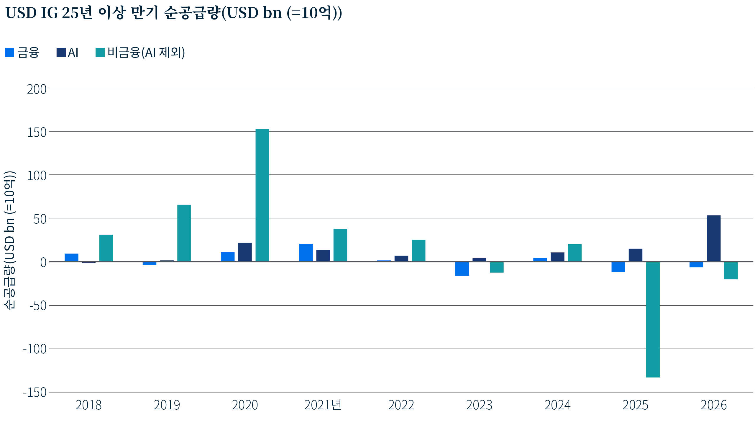 2018년부터 2026년까지 미국 투자등급 25년 이상 만기 채권 순공급량을 보여주는 그룹화 막대 차트입니다. AI를 제외한 비금융 발행사는 2022년까지 순공급량의 대부분을 차지하다가 2025년에 급격히 마이너스로 전환되었으며 2026년에도 마이너스 상태를 유지하고 있습니다. AI 관련 발행은 시간이 지남에 따라 점차 비중이 커져 2026년에 최고 수준에 도달하는 반면, 금융 발행은 상대적으로 미미한 수준을 유지하고 있습니다.