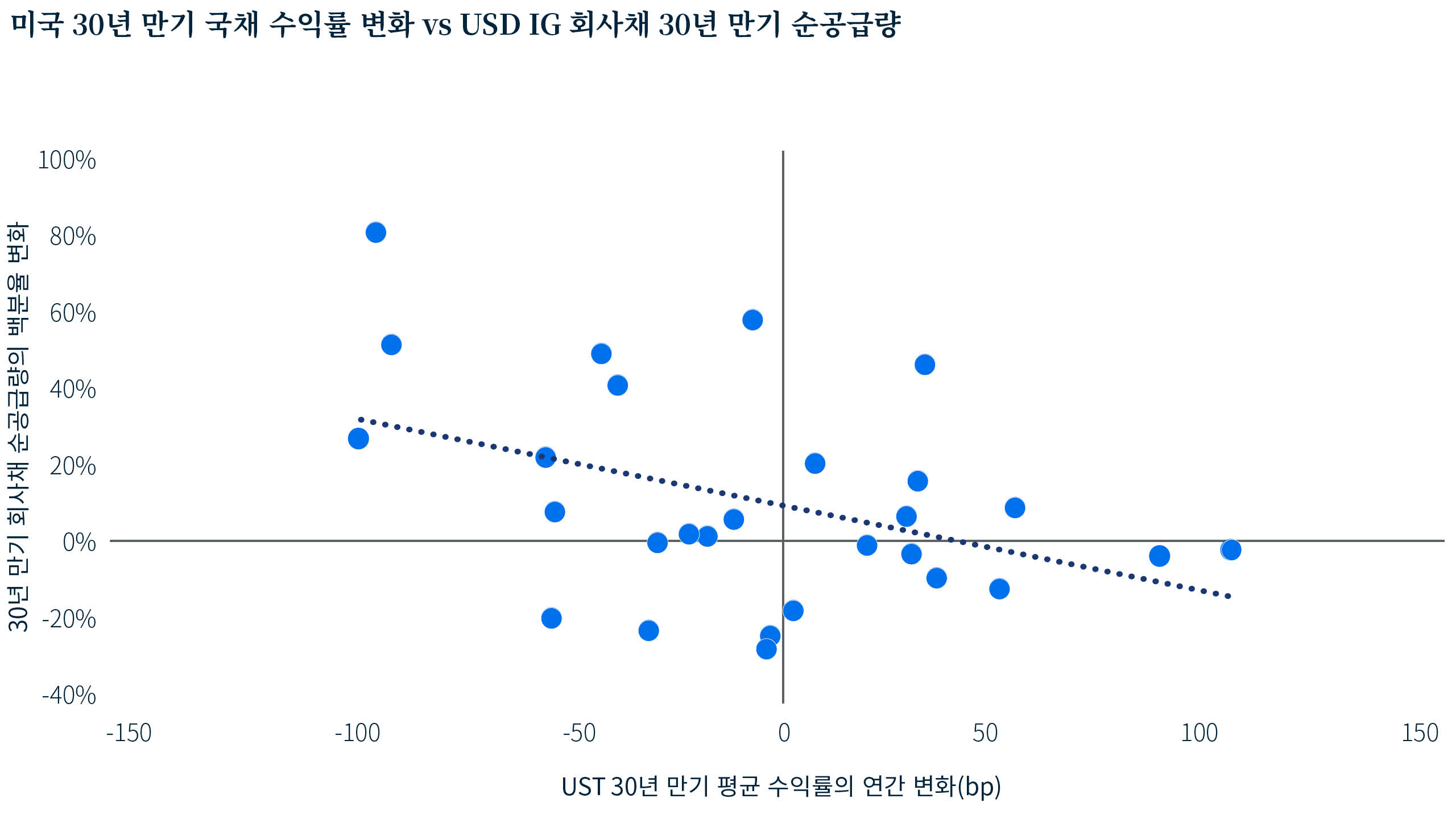 1998년부터 2025년까지 미국 30년 만기 국채 평균 수익률의 연간 변화와 미국 투자등급 회사채 30년 만기 순공급량의 연간 백분율 변화 간의 관계를 보여주는 산점도입니다. 적합된 추세선은 우하향 기울기를 보이는데, 이는 30년 만기 국채 수익률 상승기가 일반적으로 장기 회사채 순공급량 감소와 맞물렸고, 수익률 하락기는 일반적으로 순공급량 증가와 연관되어 왔음을 나타냅니다.