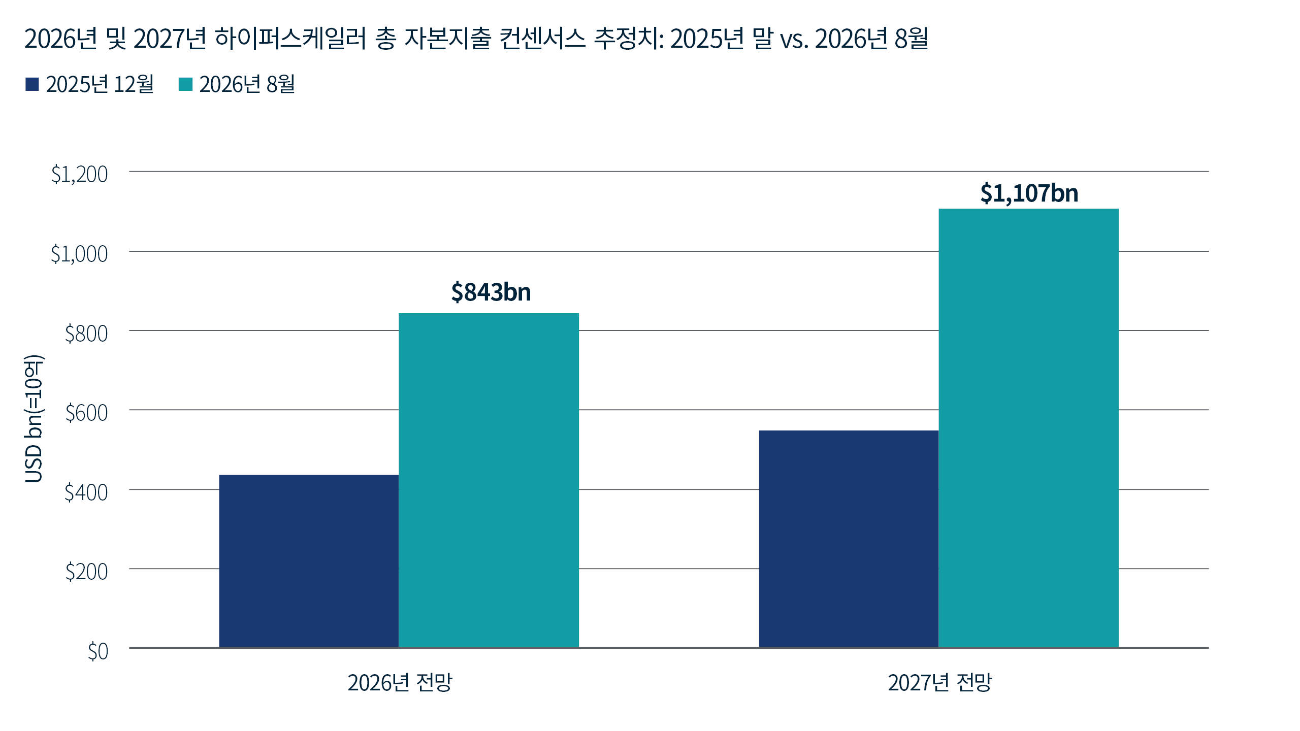 2026년 및 2027년 하이퍼스케일러 총 자본지출에 대한 2025년 말 및 2026년 8월 기준 컨센서스 추정치를 비교한 그룹형 막대 차트입니다. 이 두 시점 사이에 추정치는 현격하게 증가했습니다. 2026년 8월의 추정치는 2026년 8,430억 달러, 2027년 1조 1,070억 달러로, 각각 2025년 말 추정치의 약 두 배 수준입니다.