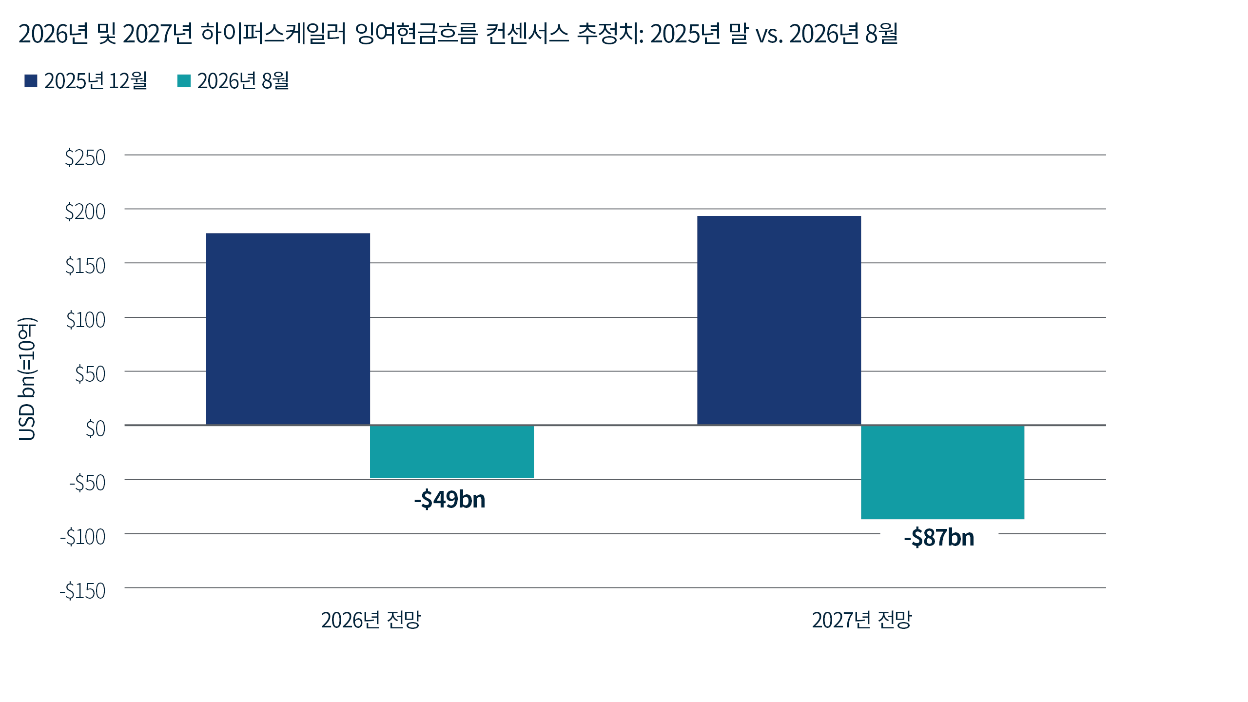 2026년 및 2027년 하이퍼스케일러 총 잉여현금흐름에 대한 2025년 말 및 2026년 8월 기준 컨센서스 추정치를 비교한 그룹형 막대 차트입니다. 2025년 말 시점의 추정치는 두 해 모두 플러스를 기록했으며, 2026년 약 1,750억 달러, 2027년 약 1,900억 달러 수준이었습니다. 2026년 8월에 이르러 추정치는 제로 이하 수준으로 하락하여, 2026년은 마이너스 490억 달러, 2027년은 마이너스 870억 달러로 내려왔습니다.