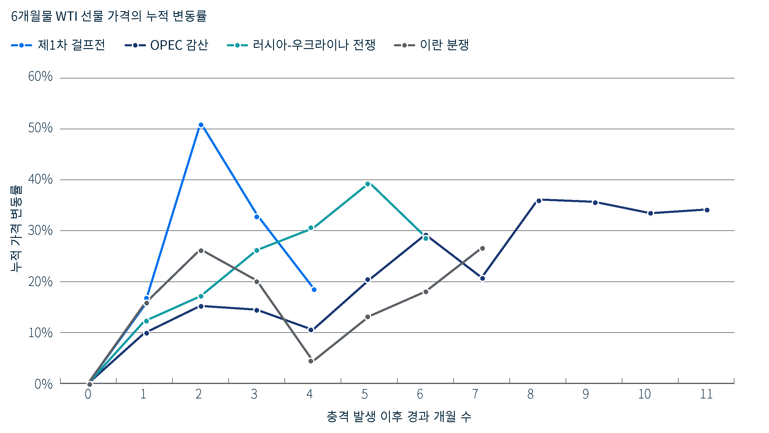 네 차례의 유가 충격 국면에 걸친 6개월물 WTI 선물 가격의 누적 변동률을 비교한 선형 차트입니다. 이란 분쟁 시계열은 7개월 차에 약 27% 상승합니다. 과거 시계열도 상승하지만 각기 다른 경로를 보입니다.