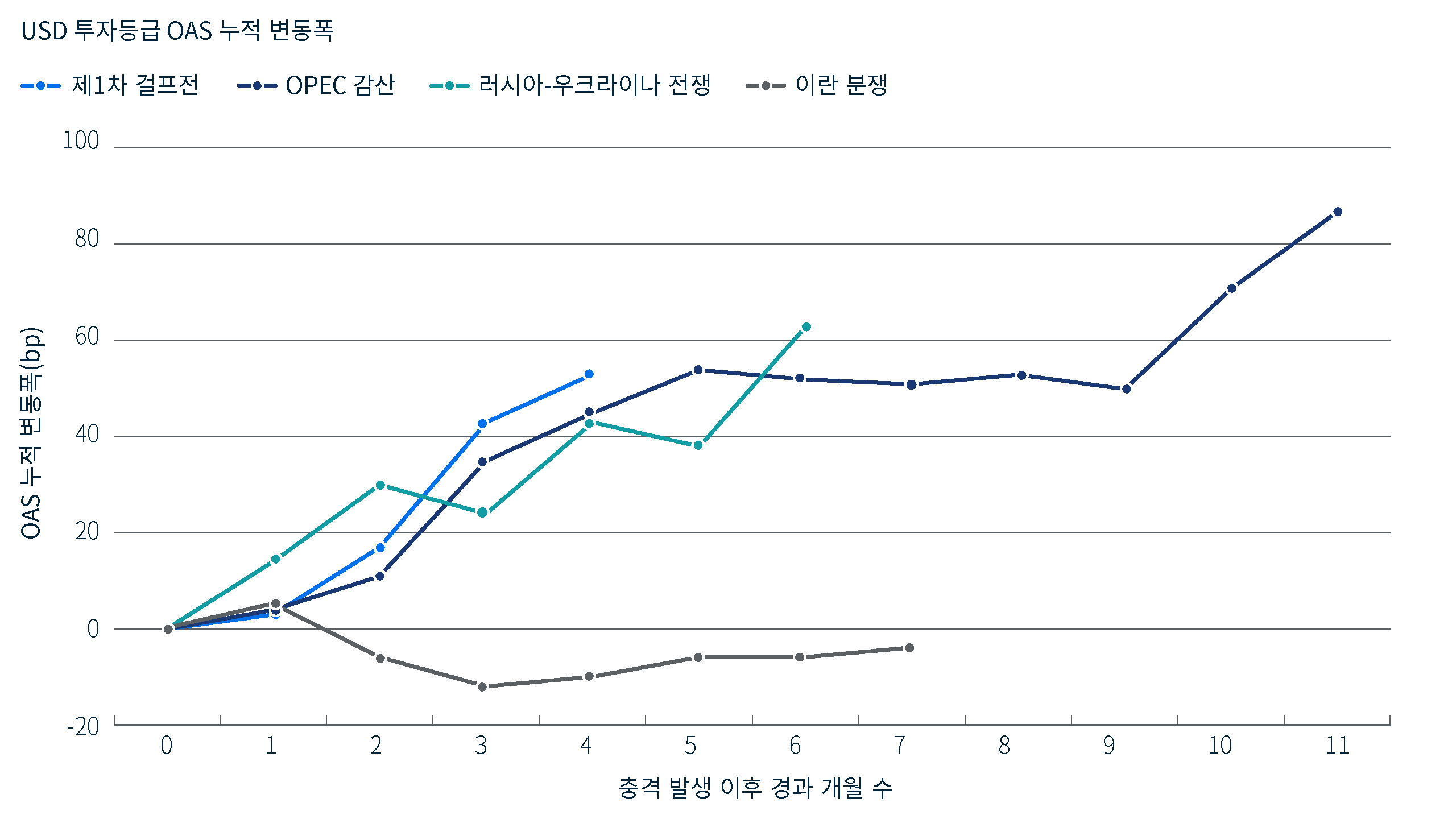 동일한 네 차례의 국면에 걸쳐 USD 투자등급 옵션조정스프레드(OAS)의 변화를 비교한 선형 차트입니다. 이란 분쟁 시계열은 7개월 차까지 0에 가까운 수준을 유지하며 시작 수준 대비 약 4bp 하락 마감한 반면, 과거 시계열은 큰 폭으로 상승했습니다.