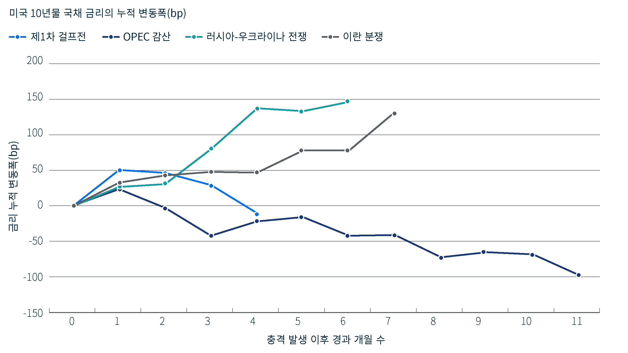 네 차례의 국면에 걸쳐 미국 10년물 국채 금리의 변화를 비교한 선형 차트입니다. 이란 분쟁 시계열은 7개월 차에 약 132bp 상승하며 러시아-우크라이나 전쟁 시계열의 상승 방향을 대체로 따릅니다. 제1차 걸프전 및 OPEC 감산 시계열은 결국 시작점 아래로 하락합니다.
