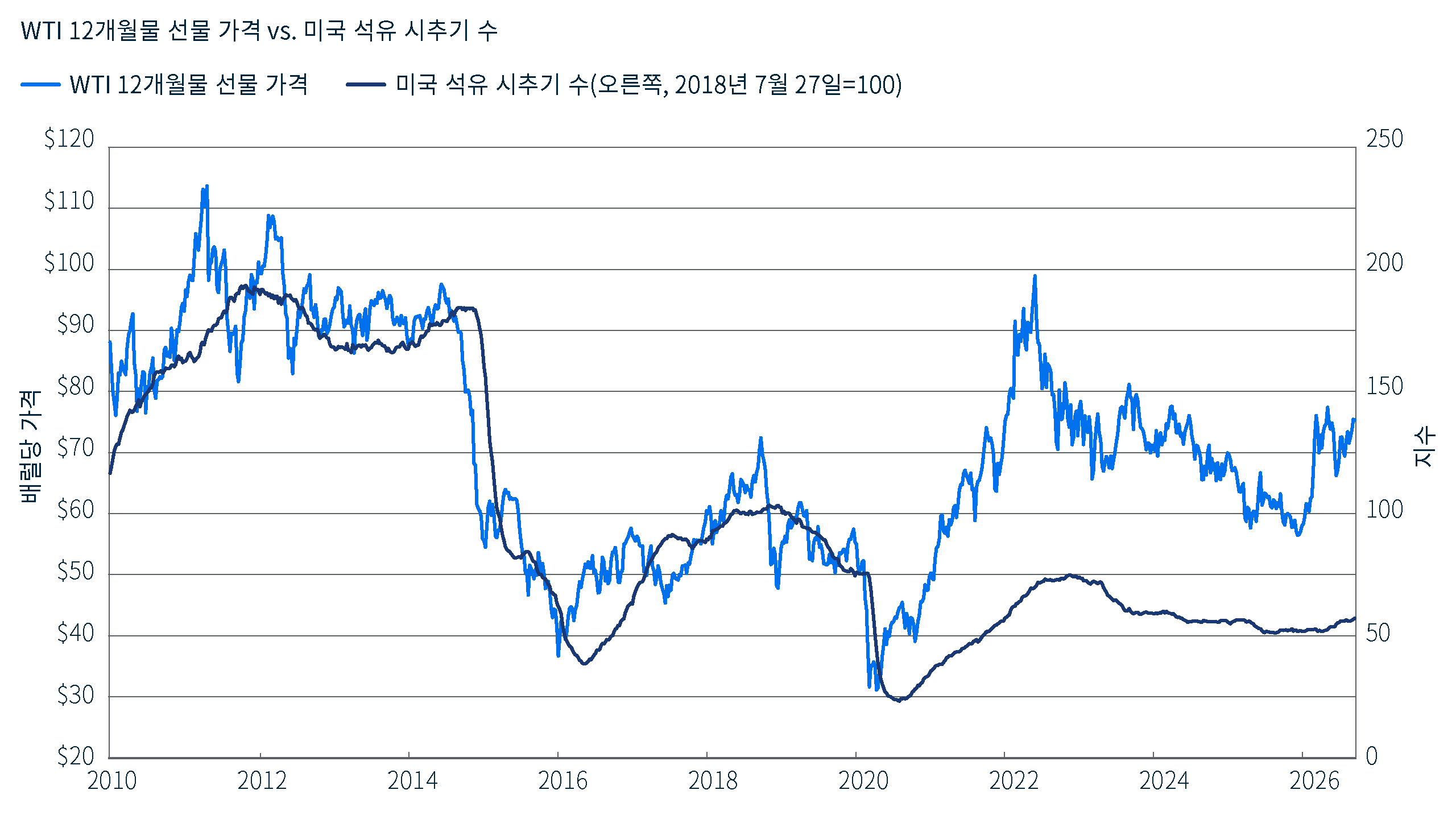 2010년부터 2026년까지 WTI 12개월물 선물 가격과 미국의 석유 시추기 수를 보여 주는 이중 축 선형 차트입니다. 유가는 가파른 변동성을 보이는 반면, 2018년 7월 27일을 100으로 설정한 시추기 수 지수는 2020년 이후의 상승세가 차트 내 이전 기간에 비해 상대적으로 둔화된 모습을 나타냅니다.