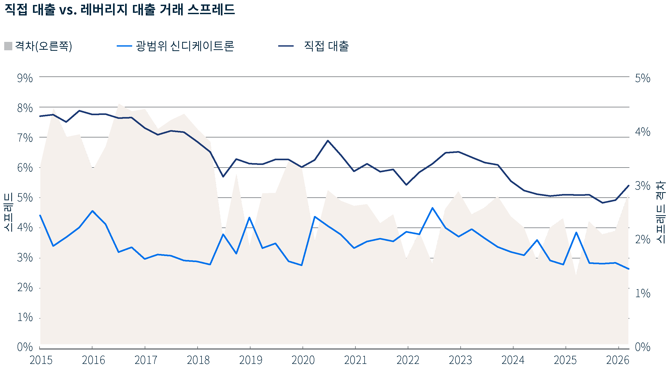 2015년부터 2026년 6월까지 신규 직접 대출과 광범위 신디케이트론의 스프레드를 비교한 선 및 음영 영역 차트입니다. 최근 분기에는 직접 대출 스프레드가 상승한 반면 신디케이트론 스프레드는 하락해 두 스프레드 간 격차가 약 2.7%포인트로 확대되었습니다.