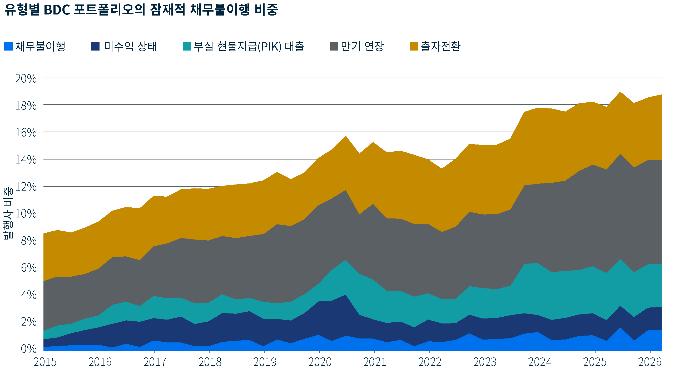 기업성장집합투자기구 포트폴리오 내 발행사 가운데 채무불이행, 미수익 자산, 부실 현물지급(PIK) 대출, 만기 연장 또는 출자전환으로 분류된 발행사의 비중을 보여주는 누적 영역 차트입니다. 이들의 합산 비중은 2015년 약 8.6%에서 2026년 6월 기준 18.8%로 상승했습니다.