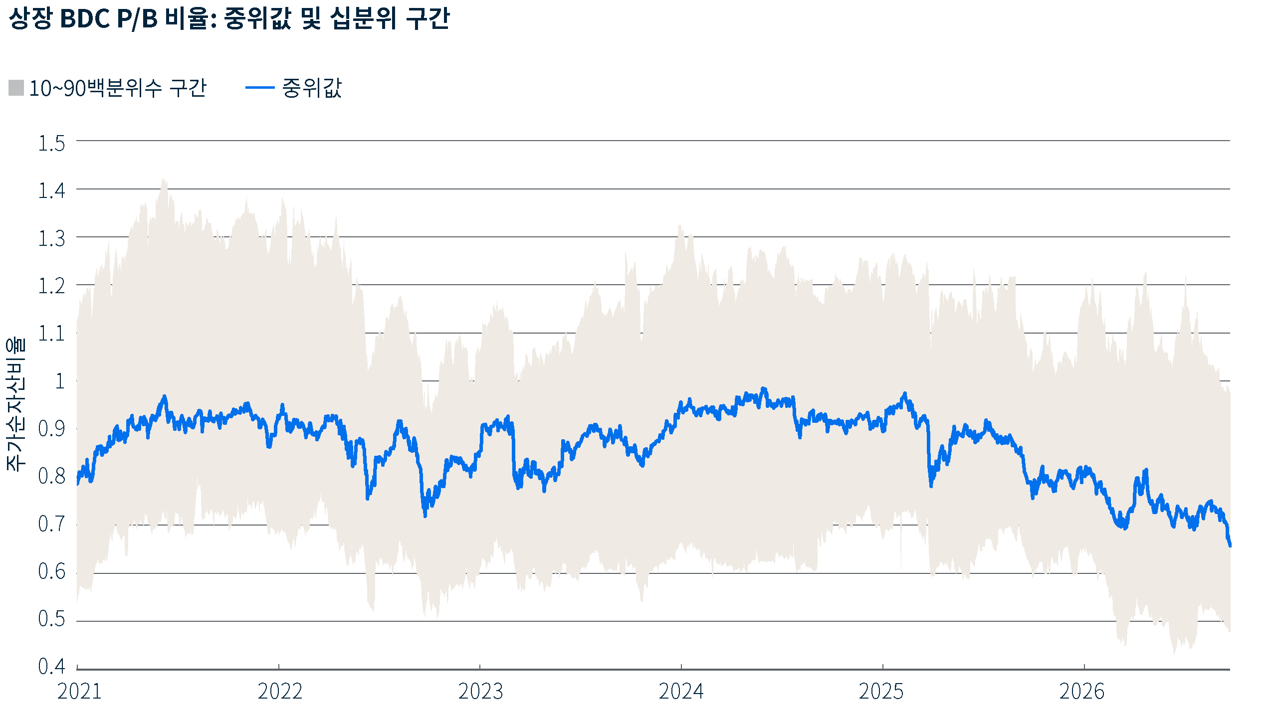 2021년부터 2026년 10월까지 상장 기업성장집합투자기구의 주가순자산비율(P/B)을 음영 구간과 함께 보여주는 선형 차트입니다. 중위값은 약 0.7로 끝나며, 10백분위수에서 90백분위수까지의 구간은 약 0.5~1.0입니다.