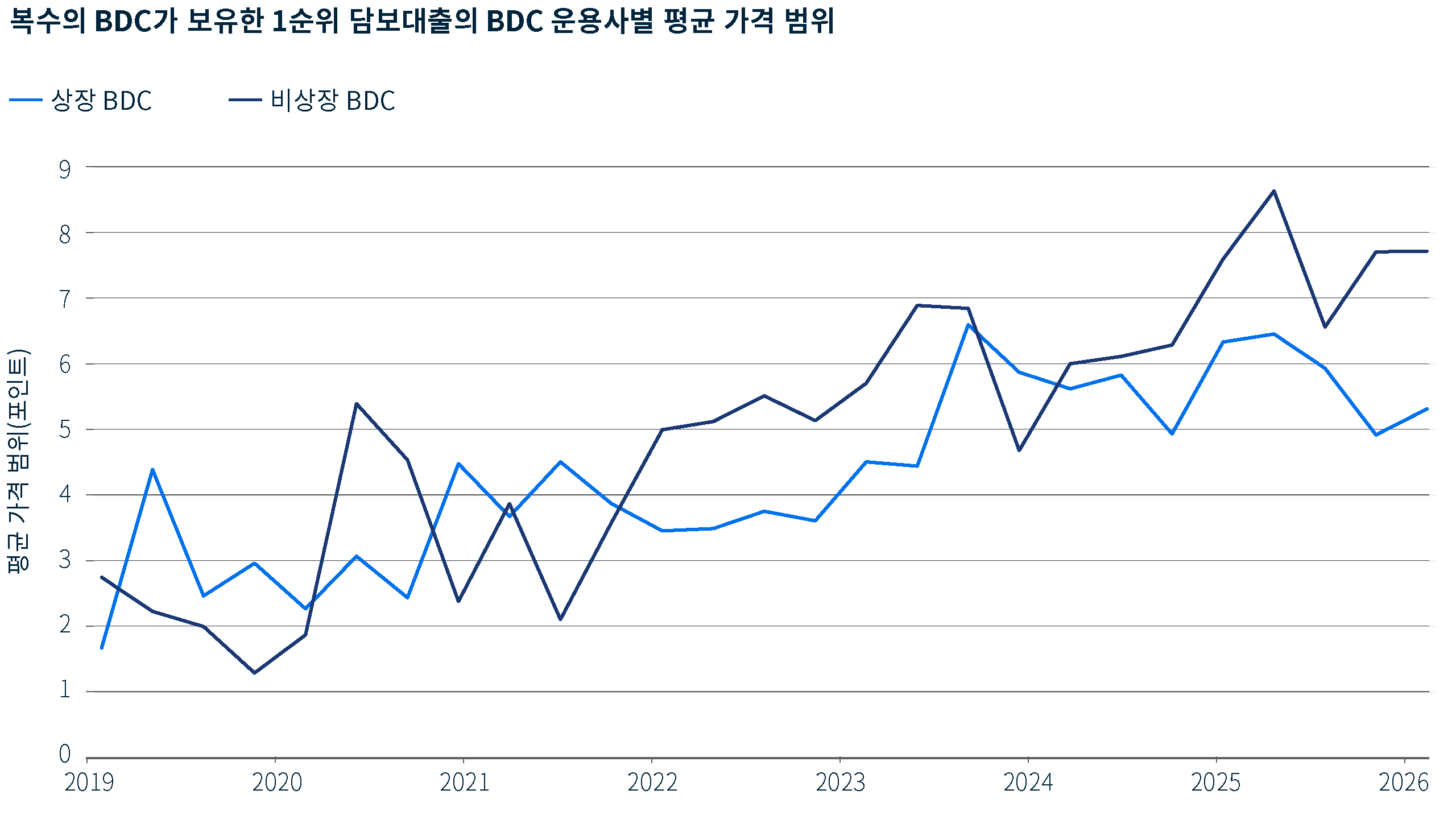 2019년 12월부터 2026년 6월까지 복수의 BDC가 보유한 1순위 담보대출의 운용사별 평균 밸류에이션 범위를 보여주는 선형 차트입니다. 밸류에이션 범위는 전반적으로 확대되어 마지막 시점에 상장 BDC는 약 5.3포인트, 비상장 BDC는 약 7.7포인트를 기록했습니다.