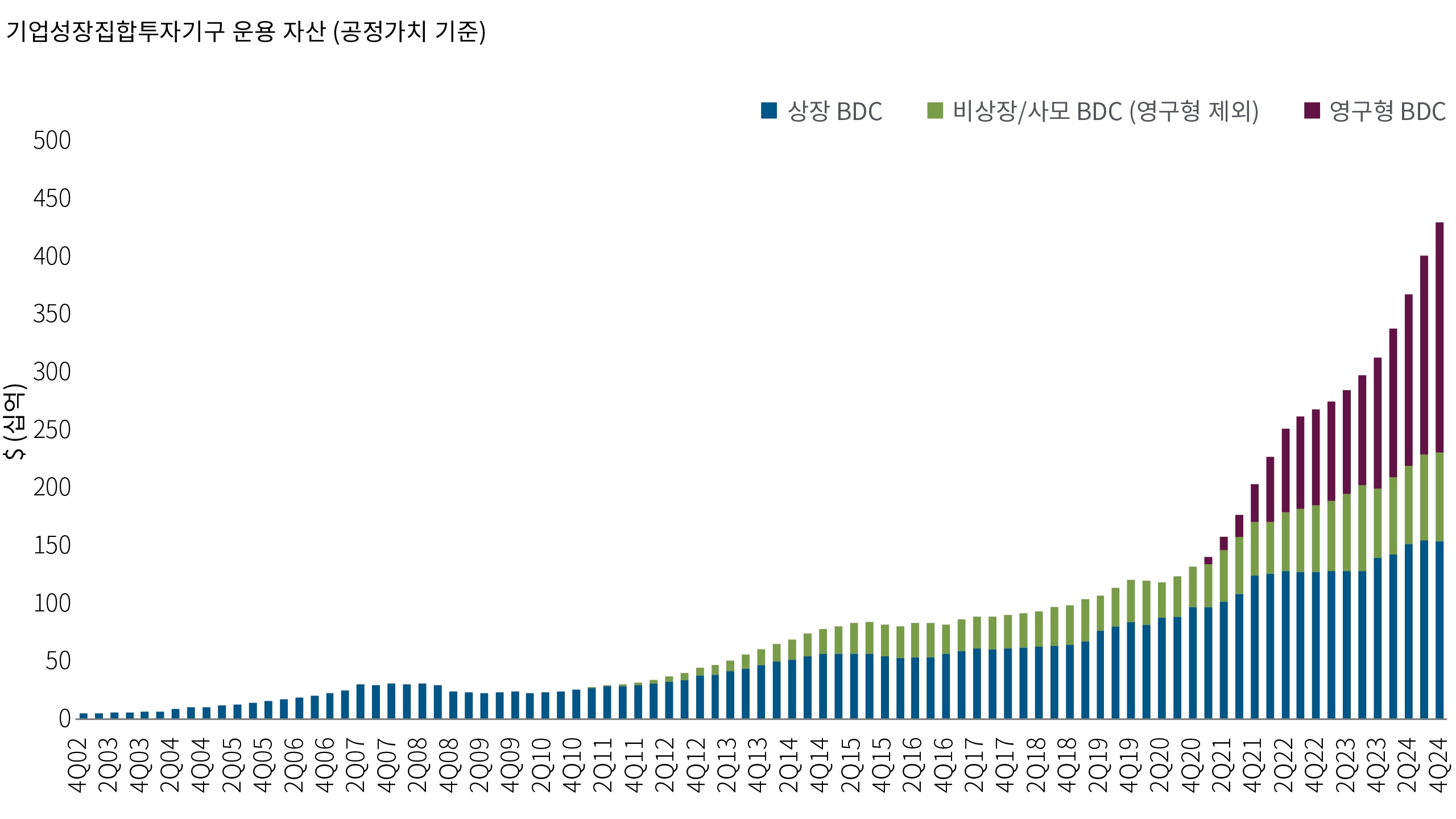 차트 1은 2002년 4분기부터 2024년 4분기까지 기업성장집합투자기구(BDC)의 운용자산(AUM) 성장 추이를 누적 막대 그래프로 보여주며, 최근 들어 성장세가 가속화되고 있음을 나타냅니다. 이 차트는 상장 BDC(파란색), 비상장/사모(녹색), 영구형 BDC(보라색)로 구분됩니다. 총 운용자산(AUM)은 2002년 100억 달러 미만에서 2024년 약 4,500억 달러로 증가했습니다. 상장 BDC는 해당 차트 기간 초기에 유일한 시장 부문으로 시작해 꾸준히 성장해왔습니다. 비상장/사모 BDC는 2011년경 처음 등장한 이후 지속적인 성장을 보여주고 있습니다. 영구형 BDC는 2020년 차트에 처음 등장한 이후 빠르게 성장하고 있습니다. 