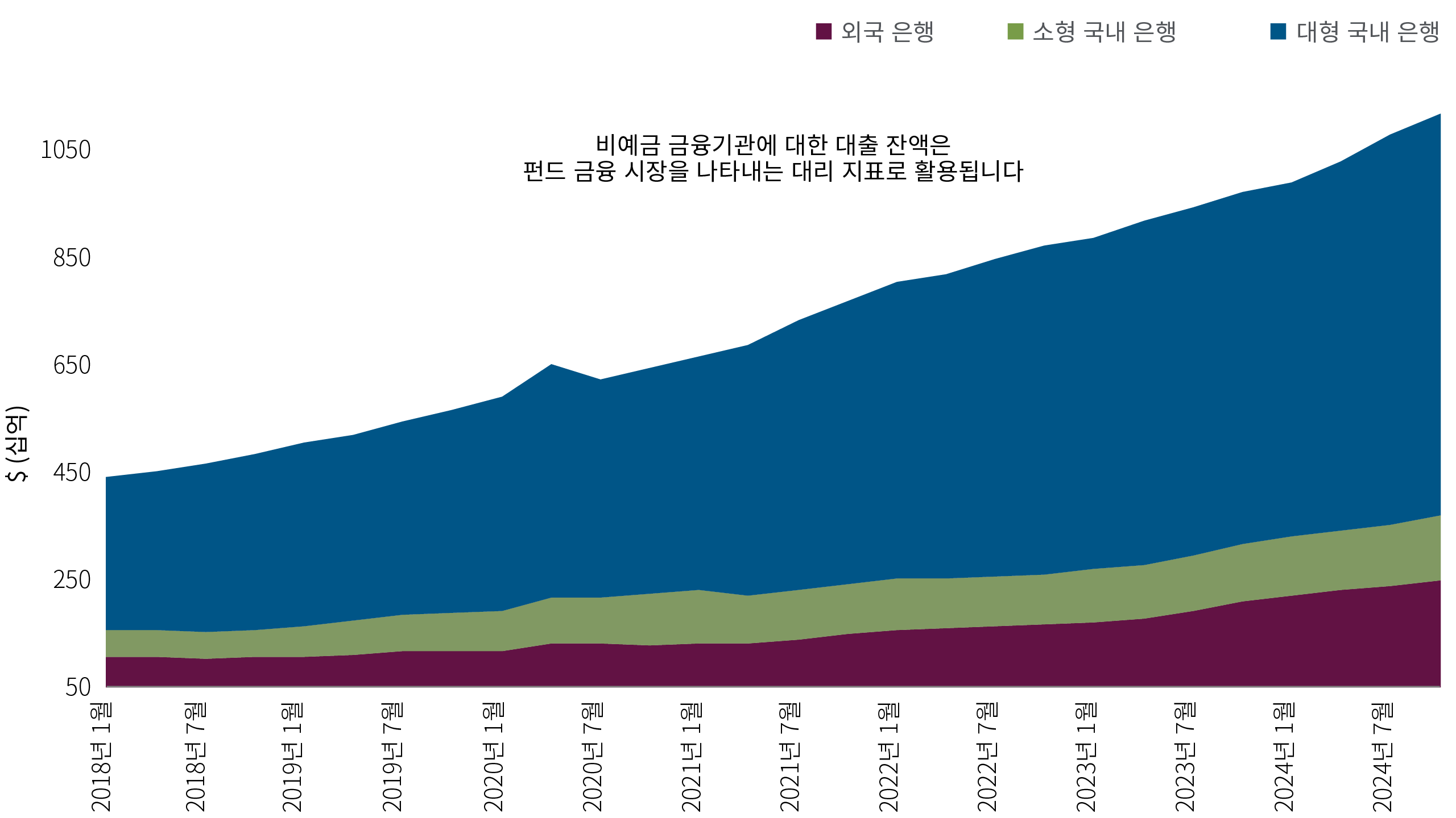 차트 2는 2018년 1월부터 2024년 10월까지 비예금 금융기관에 대한 미상환 대출 잔액을 누적 면적 그래프로 나타낸 것으로, 펀드 금융 시장의 간접 지표로 활용됩니다. 해당 차트는 대출 잔액을 외국계 은행(보라색), 소형 국내 은행(녹색), 대형 국내 은행(파란색)으로 구분해 보여줍니다. 차트 기간 동안 총 대출 잔액은 약 4,500억 달러에서 1조 달러 이상으로 두 배 이상 증가했으며, 이 중 대부분은 대형 국내 은행이 차지하며 꾸준한 증가세를 보였습니다. 소형 국내 은행과 외국계 은행은 전체 기간 동안 유사한 수준의 대출 비중을 유지했으며, 모두 완만한 증가 추세를 나타냈습니다.