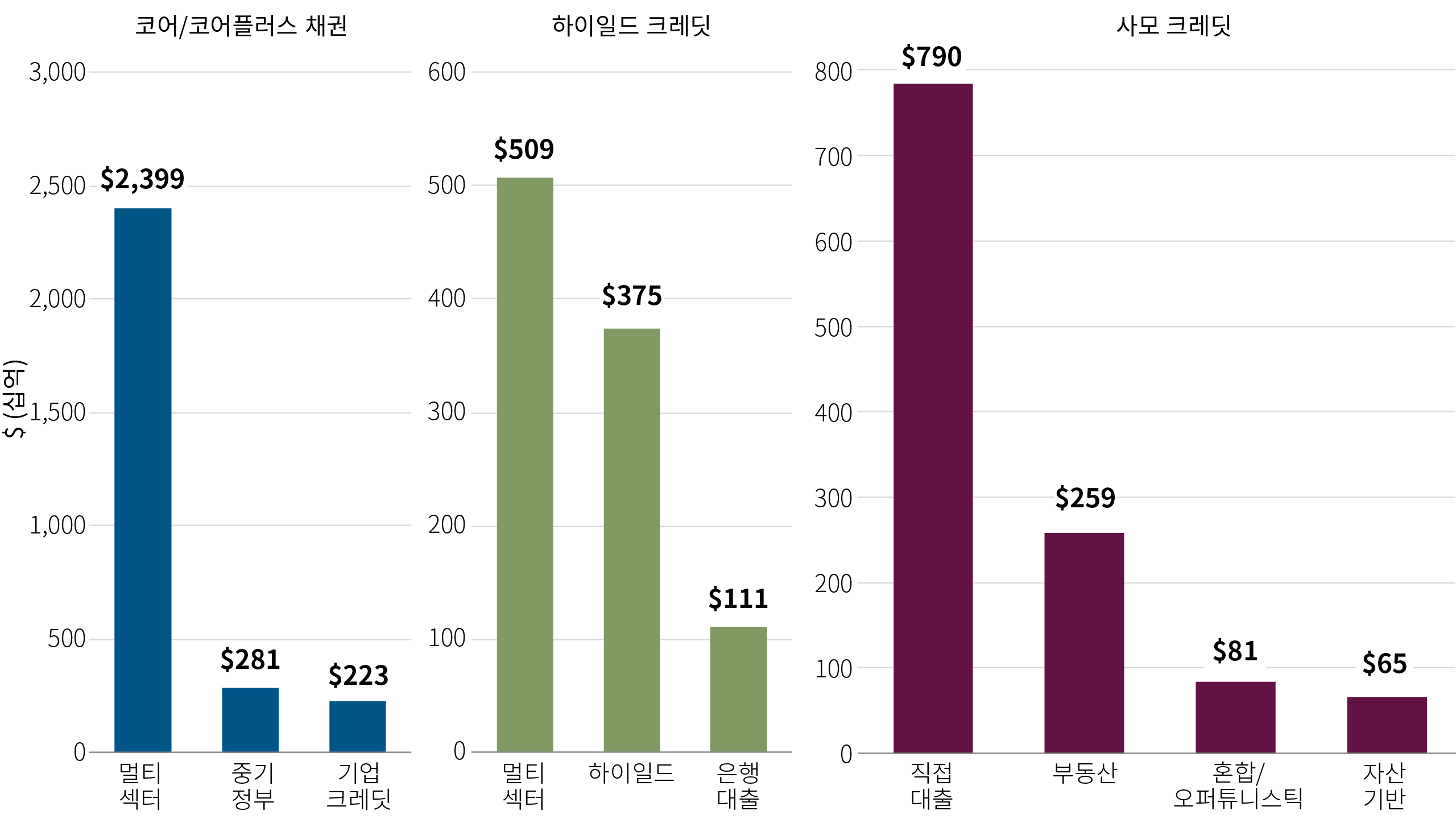 차트 3은 2024년 말 기준으로 코어/코어플러스 채권, 하이일드 크레딧, 사모 크레딧 등 세 가지 범주별 펀드 유형을 규모 기준으로 비교한 세 개의 막대 차트를 보여줍니다. 각 차트는 세 가지 하위 범주를 보여줍니다. 코어/코어플러스 채권에서는 멀티섹터 전략이 약 2.4조 달러 규모로,중기 국채(2,810억 달러) 및 회사채(2,230억 달러)를 크게 상회하는 규모를 나타냅니다. 고수익 크레딧에서도 멀티섹터 전략(5,090억 달러)이 하이일드(3,750억 달러)와 은행 대출(1,110억 달러)보다 큽니다. 사모 크레딧에서는 보다 제한적인 운용 지침이 시장을 주도하고 있으며, 그중에서도 직접 대출(7,900억 달러)는 가장 큰 하위 섹터를 형성하고 있습니다.