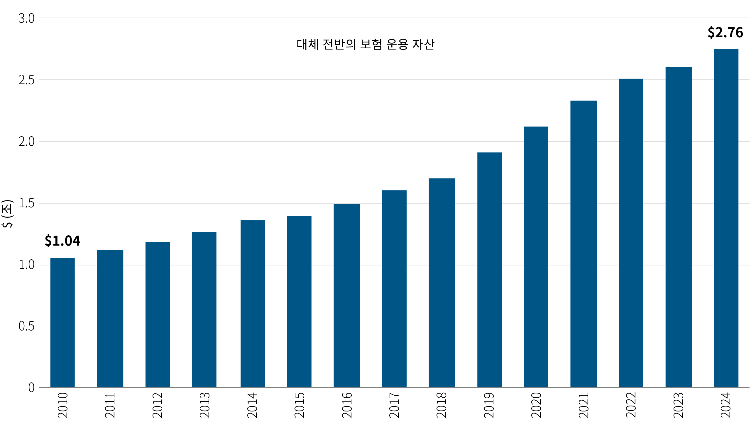 차트 4는 2010년부터 2024년까지 보험사의 대체투자 운용자산(AUM)이 꾸준히 증가해온 추세를 막대 그래프로 보여줍니다. 차트 기간 동안 운용자산(AUM)은 2010년 1조 400억 달러에서 2024년 2조 7,600억 달러로 두 배 이상 증가했습니다. 차트 초기에는 운용자산(AUM)이 비교적 완만한 속도로 증가했으며, 2019년 이후부터는 성장세가 뚜렷하게 가속화되었습니다.