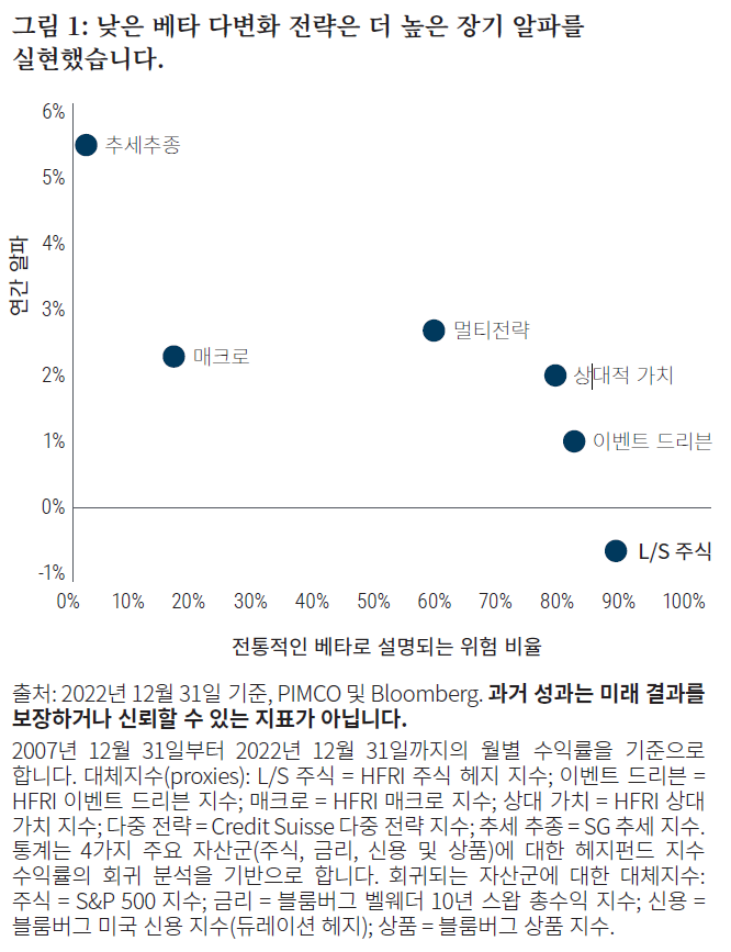 Figure 1 is a chart which shows that lower-beta diversifying strategies have realized higher long-term alpha than long/short equity. More specifically, the chart illustrates what proportion of historical returns for six hedge fund strategies is explained by traditional betas versus alpha over the 15 years ended December 2022. The y-axis shows annual alpha; the x-axis shows the percentage of risk explained by traditional betas. As noted in the text, this analysis is based on a simple model that regresses hedge fund returns for four major assets classes – equity, interest rates, credit, and commodities. Trend-following and macro hedge fund strategies performed best during the period. Trend-following had alpha of about 5.5% with close to 0% of risk explained by traditional betas; macro had returns slightly above 2% with about 15% of risk attributable to traditional betas. Other strategies fared less well: multi-strategy hedge funds generated returns of about 2.5 percent with nearly 60% of risk explained by traditional betas; relative value had returns of about 2% with nearly 80% of risk explained by traditional betas; event-driven strategies delivered annual returns of about 1% with more than 80% of risk due to traditional betas; long-short equity had negative returns of just under 1% with about 90% of the risk explained by traditional betas. PIMCO and Bloomberg are the sources of the data.