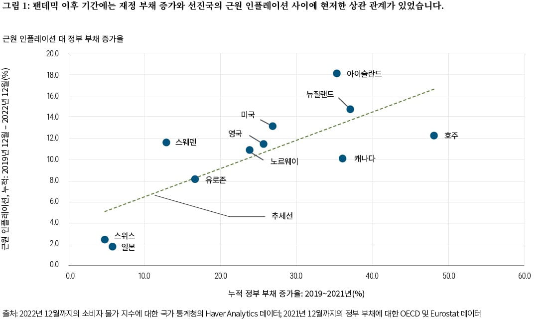 Figure 1 is a scatter chart plotting the correlation between core inflation and government debt growth in advanced economies in the post-pandemic era. As described in the preceding paragraph, many countries show a distinct correlation of rising government debt and increasing inflation. The U.S., for example, saw cumulative core CPI (consumer price index) inflation from Dec. 2019 – Dec. 2022 of above 13% and cumulative debt growth of more than 25% between 2019 and 2021. Japan, correspondingly, saw core CPI inflation of less than 2% and debt growth of around 5% over the same time frame. Data sources are Haver Analytics data from national statistics offices on consumer price indices through December 2022, and OECD and Eurostat data on government debt through December 2021.