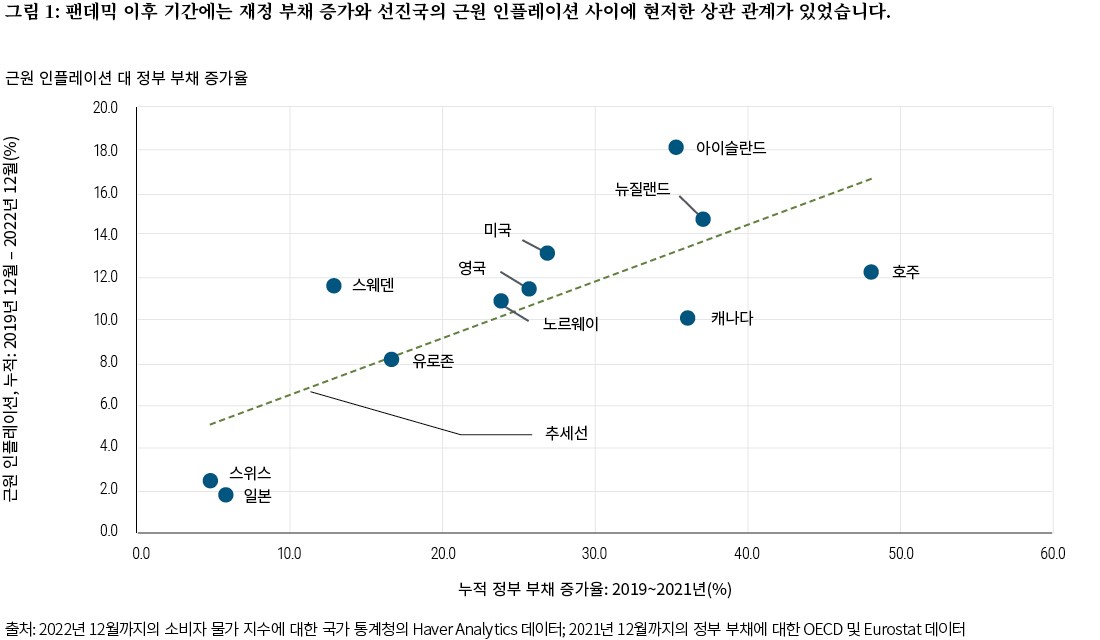 Figure 1 is a scatter chart plotting the correlation between core inflation and government debt growth in advanced economies in the post-pandemic era. As described in the preceding paragraph, many countries show a distinct correlation of rising government debt and increasing inflation. The U.S., for example, saw cumulative core CPI (consumer price index) inflation from Dec. 2019 – Dec. 2022 of above 13% and cumulative debt growth of more than 25% between 2019 and 2021. Japan, correspondingly, saw core CPI inflation of less than 2% and debt growth of around 5% over the same time frame. Data sources are Haver Analytics data from national statistics offices on consumer price indices through December 2022, and OECD and Eurostat data on government debt through December 2021.