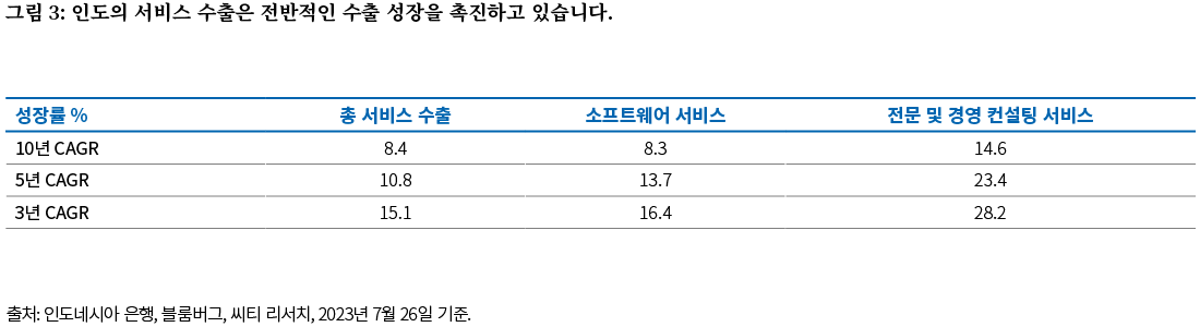 이 표는 3년, 5년, 10년 동안 인도 서비스 수출의 연평균 성장률(CAGR)을 보여줍니다.데이터의 첫 번째 열은 총 서비스 수출을 보여주며, 이는 3년 동안 15.1%, 5년 동안 10.8%, 10년 동안 8.4%의 연평균 성장률(CAGR)을 나타냅니다.데이터의 두 번째 및 세 번째 열은 인도 서비스 수출의 두 가지 주요 부문인 소프트웨어 서비스와 전문 및 경영 컨설팅 서비스에 대한 것입니다.두 부문 모두 2009년 이후 연간 성장률이 가속화되어 소프트웨어 서비스의 경우 3년 연평균 성장률(CAGR) 16.4%, 전문 및 경영 컨설팅 서비스의 경우 28.2%를 기록했습니다.데이터 출처는 인도중앙은행으로 2023년 7월 25일 기준입니다.