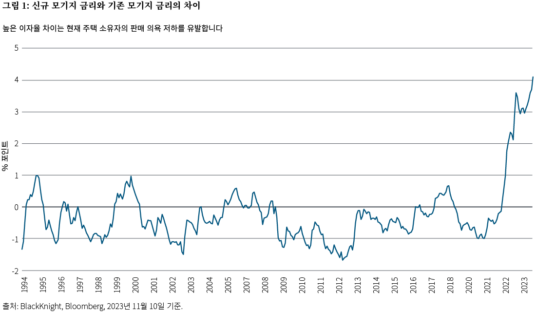 공급에 주의: 미국 주택에 대한 고금리의 반직관적인 영향
