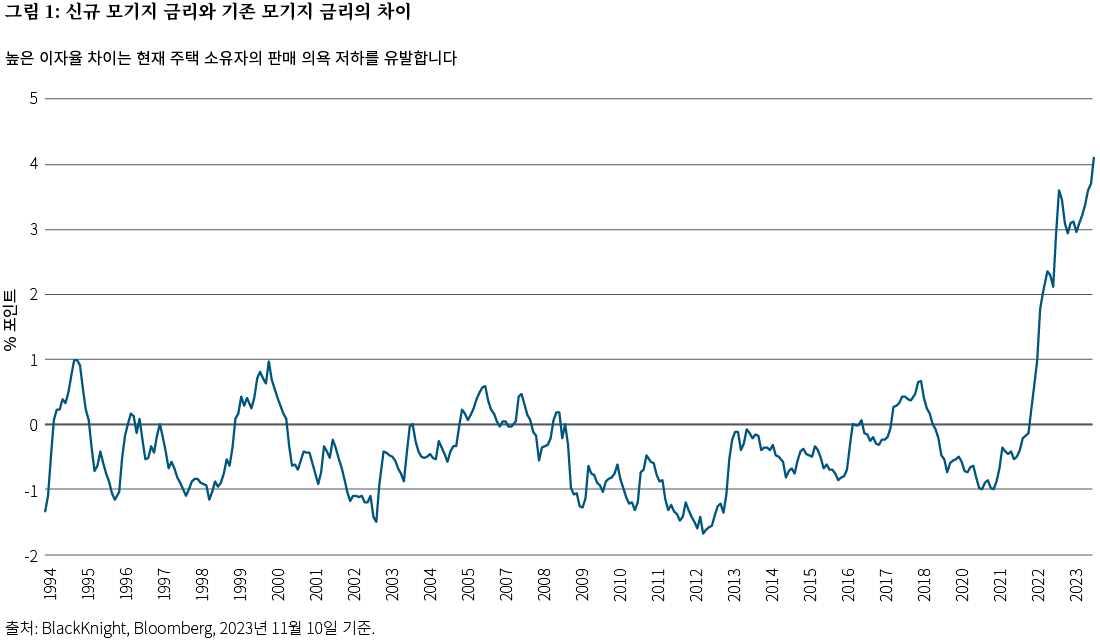 공급에 주의: 미국 주택에 대한 고금리의 반직관적인 영향