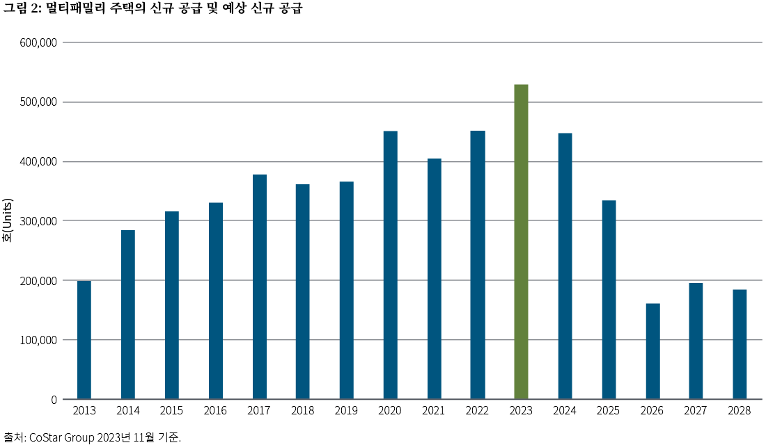 공급에 주의: 미국 주택에 대한 고금리의 반직관적인 영향
