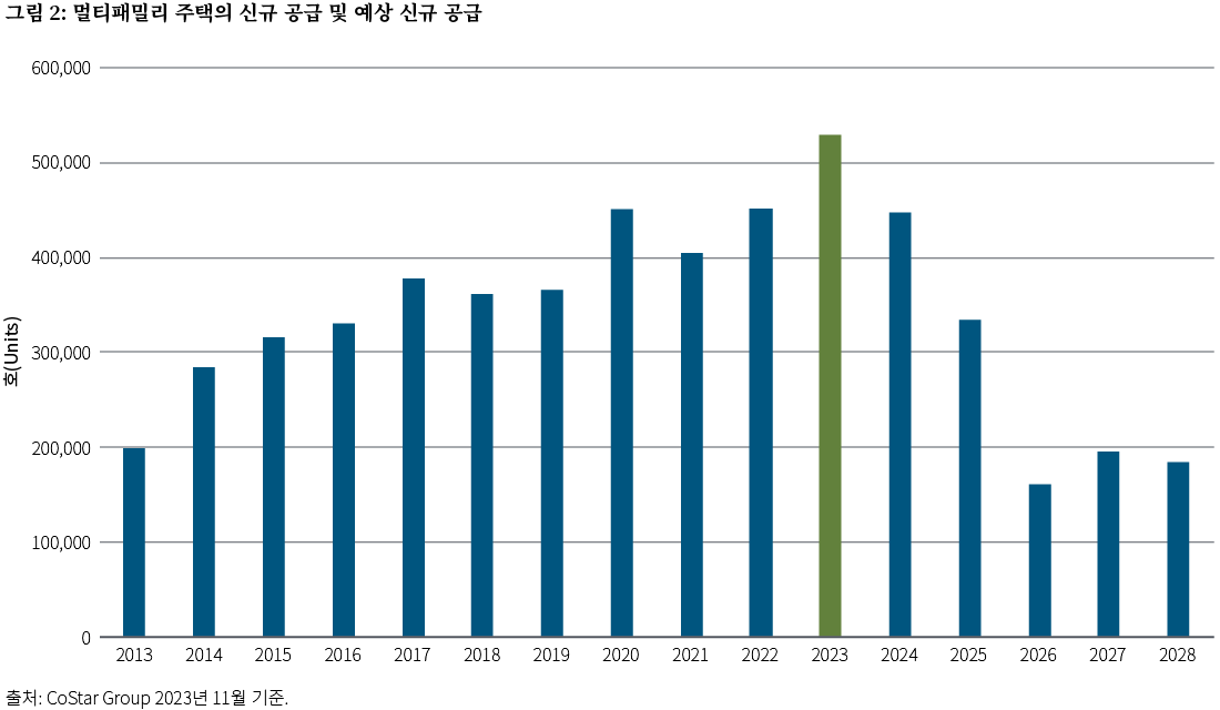 공급에 주의: 미국 주택에 대한 고금리의 반직관적인 영향