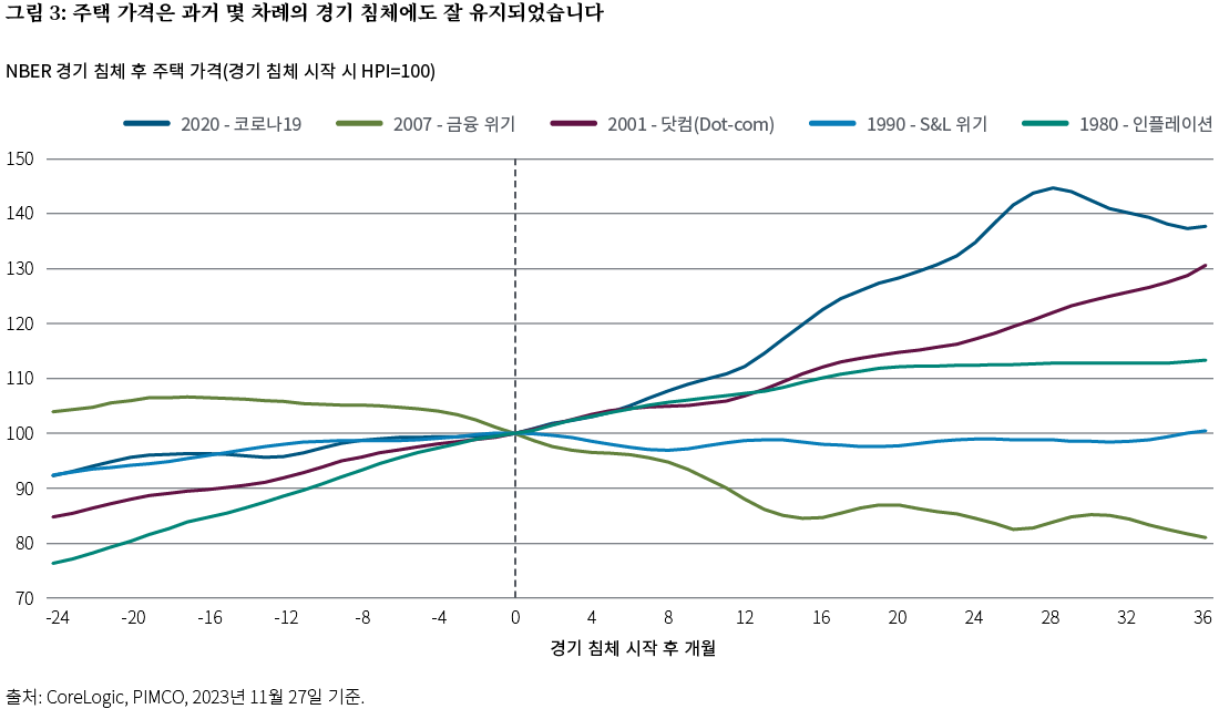 공급에 주의: 미국 주택에 대한 고금리의 반직관적인 영향