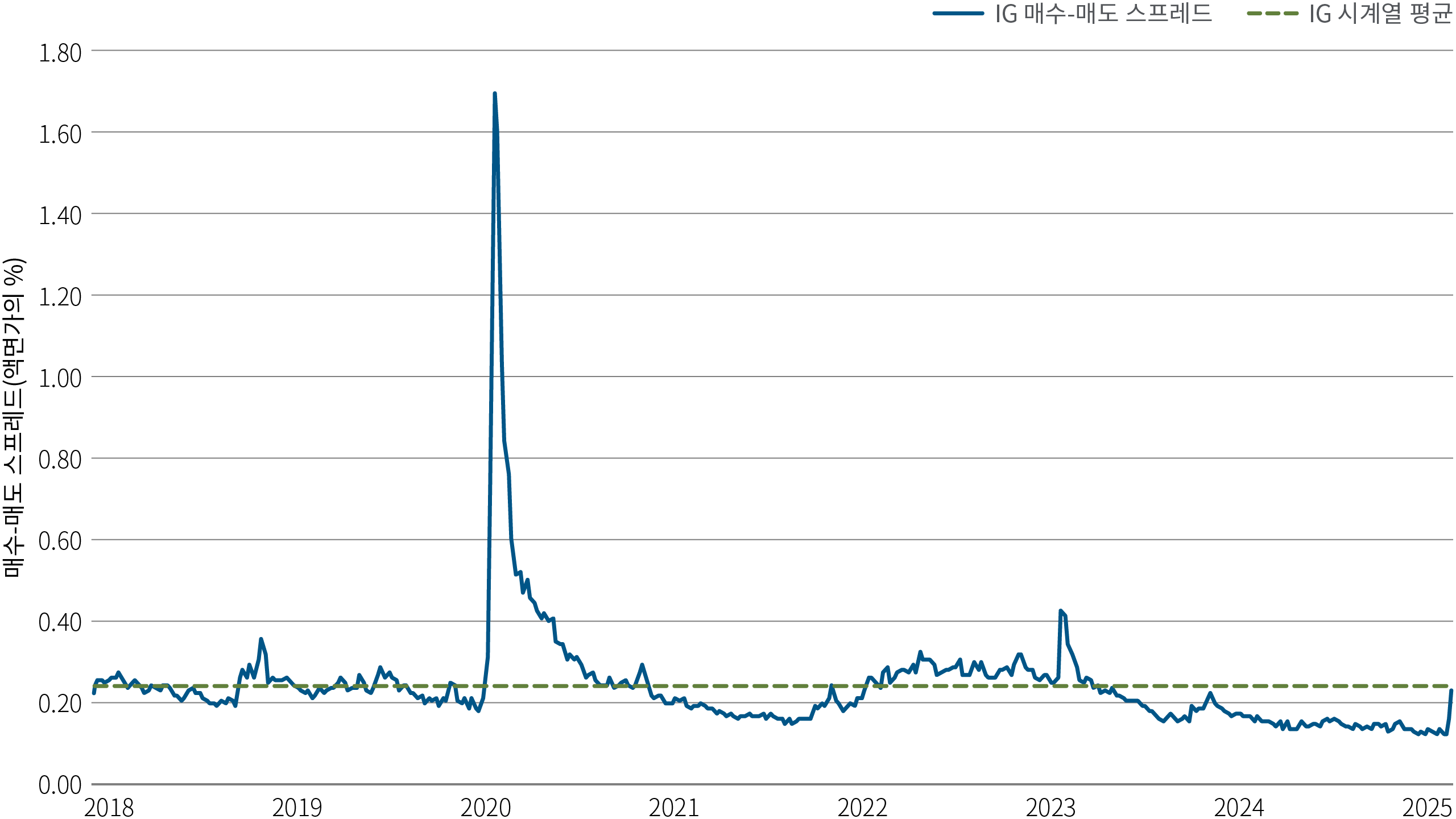 투자 등급(IG) 매수-매도 스프레드