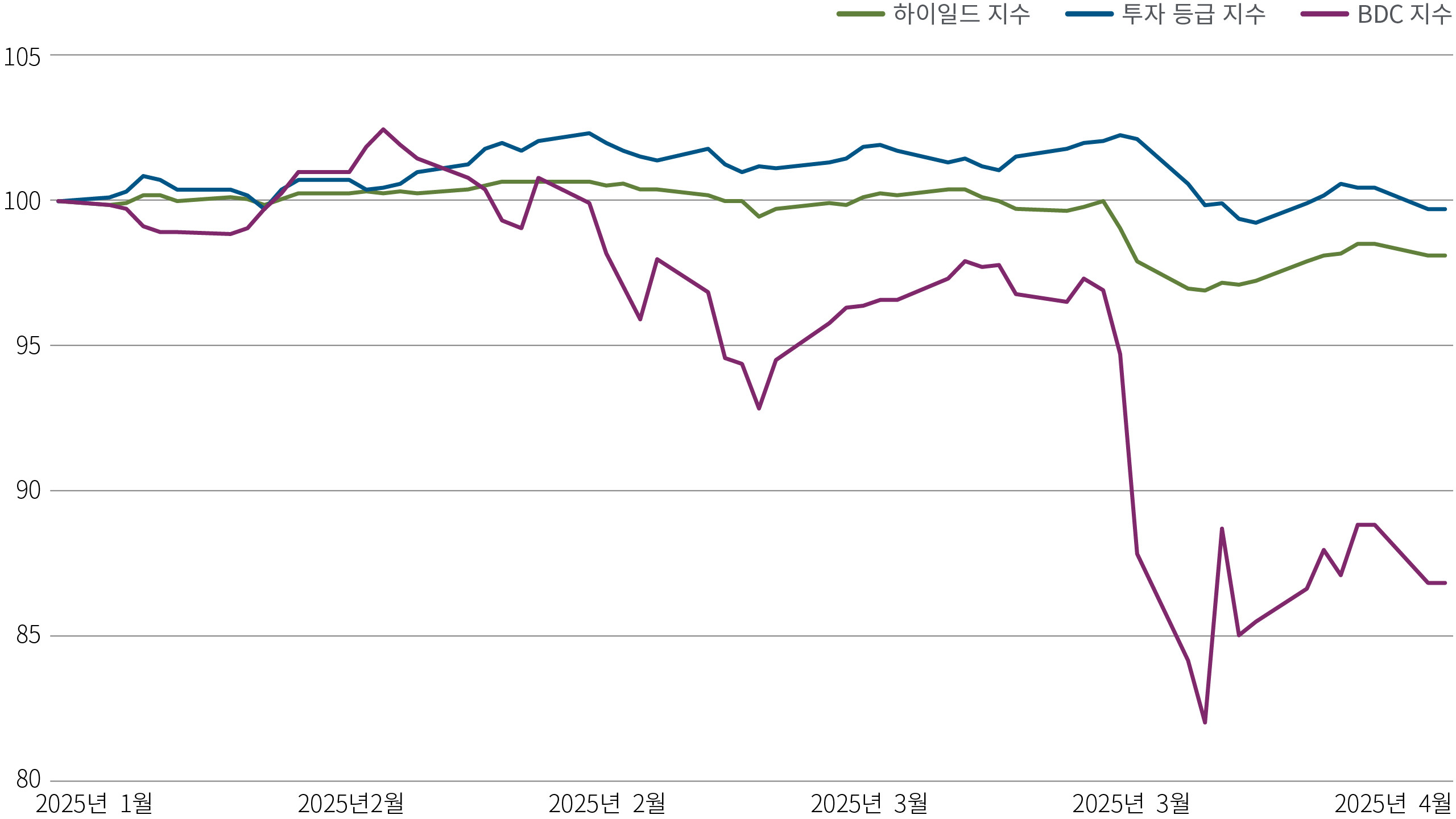 총 수익률 하락