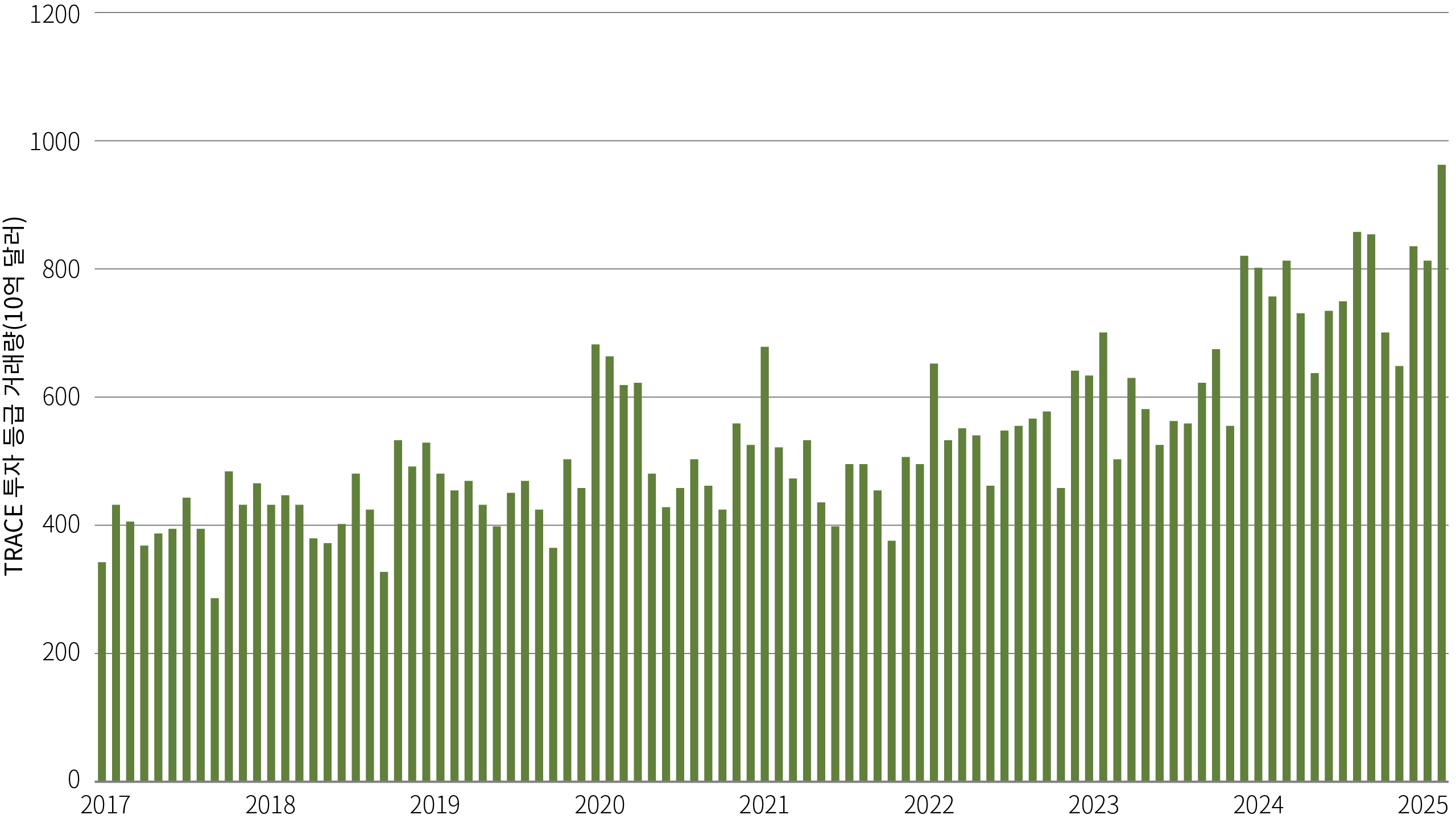 IGC 월간 거래량